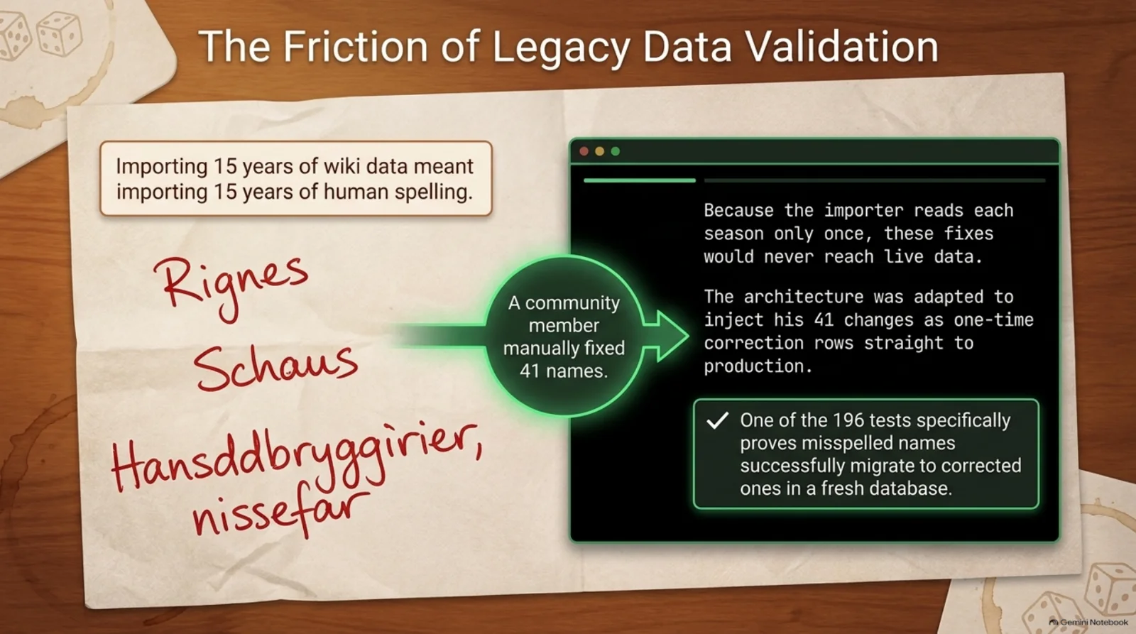 Slide: handwritten misspellings (Rignes, Schaus, Hansddbryggirier) and the community member who fixed 41 names, turned into one-time correction rows in production.