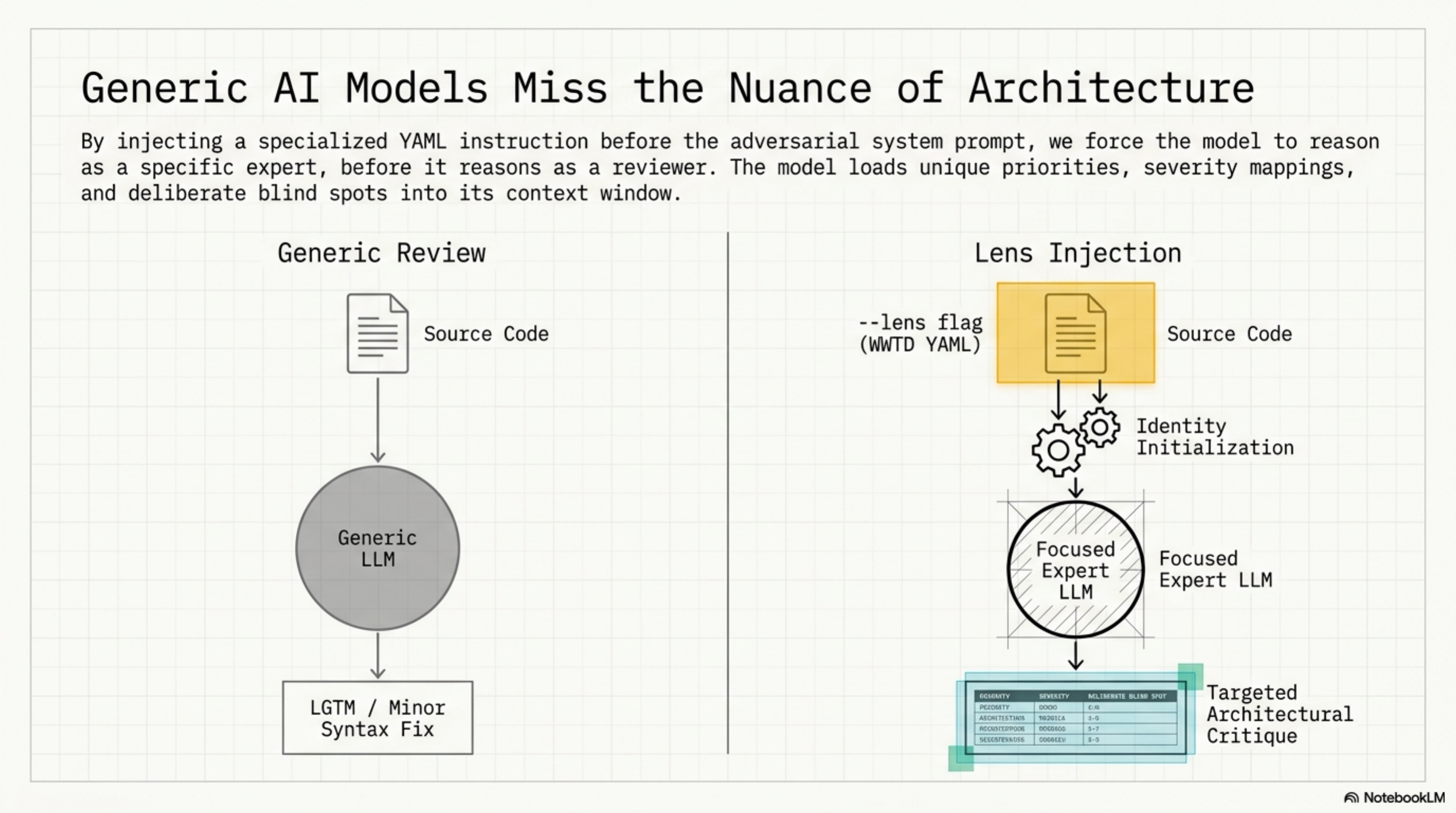 Generic AI review vs. lens injection — how YAML identity initialization transforms LLM output into targeted architectural critique