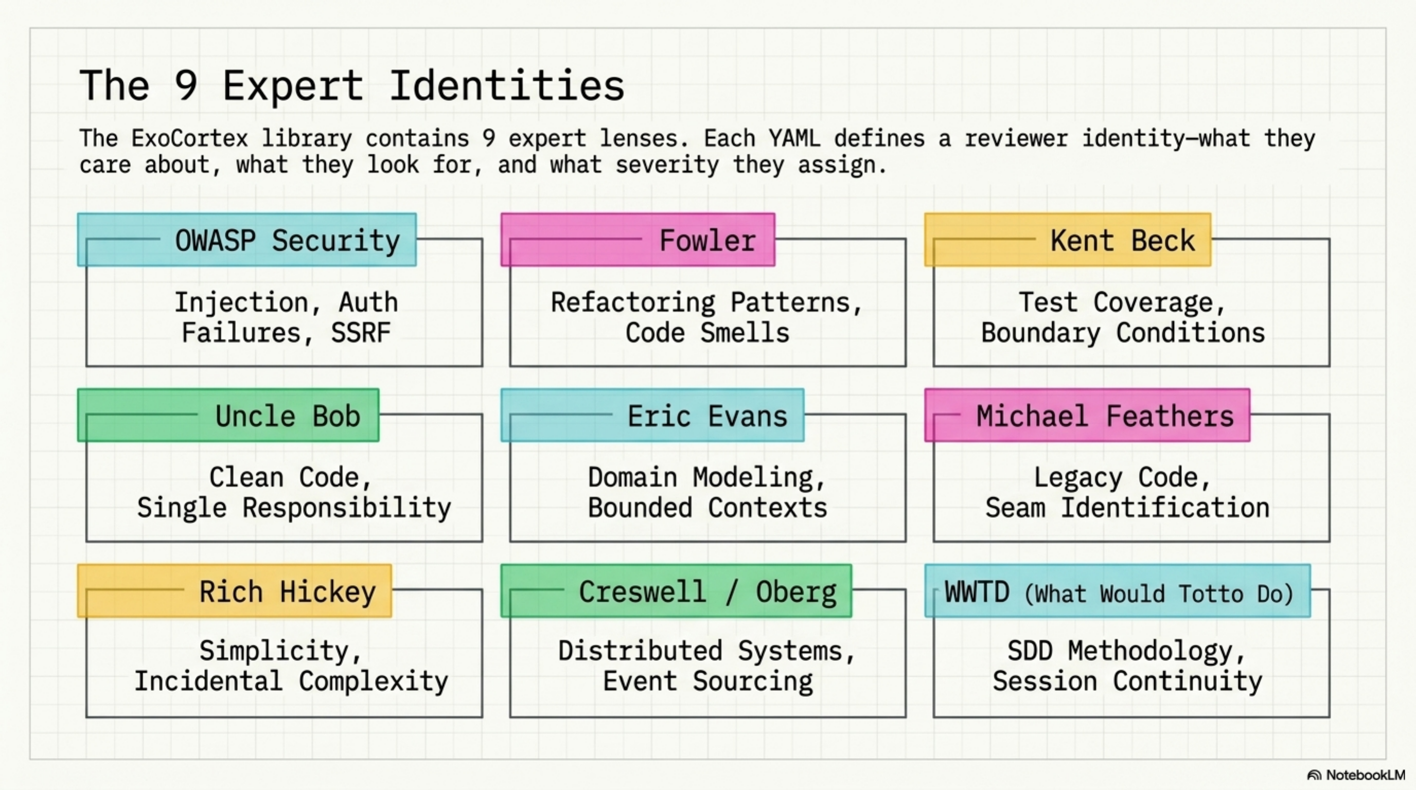 The 9 expert lens identities: OWASP Security, Fowler, Kent Beck, Uncle Bob, Eric Evans, Michael Feathers, Rich Hickey, Creswell/Oberg, WWTD