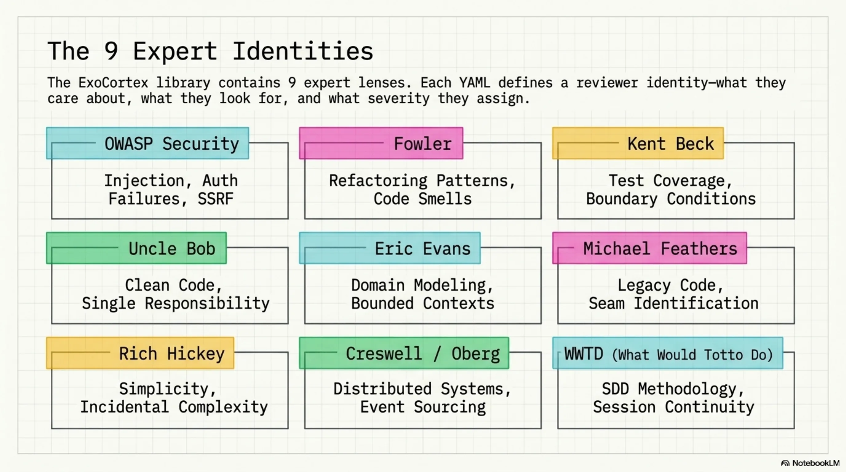 The 9 expert lens identities: OWASP Security, Fowler, Kent Beck, Uncle Bob, Eric Evans, Michael Feathers, Rich Hickey, Creswell/Oberg, WWTD