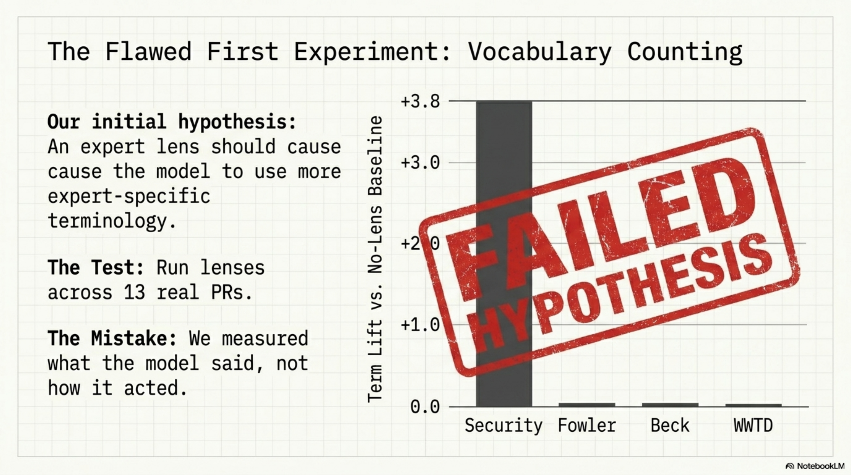 The flawed first experiment: vocabulary counting — FAILED HYPOTHESIS stamp on term lift bar chart showing Security at +3.8, all others near zero