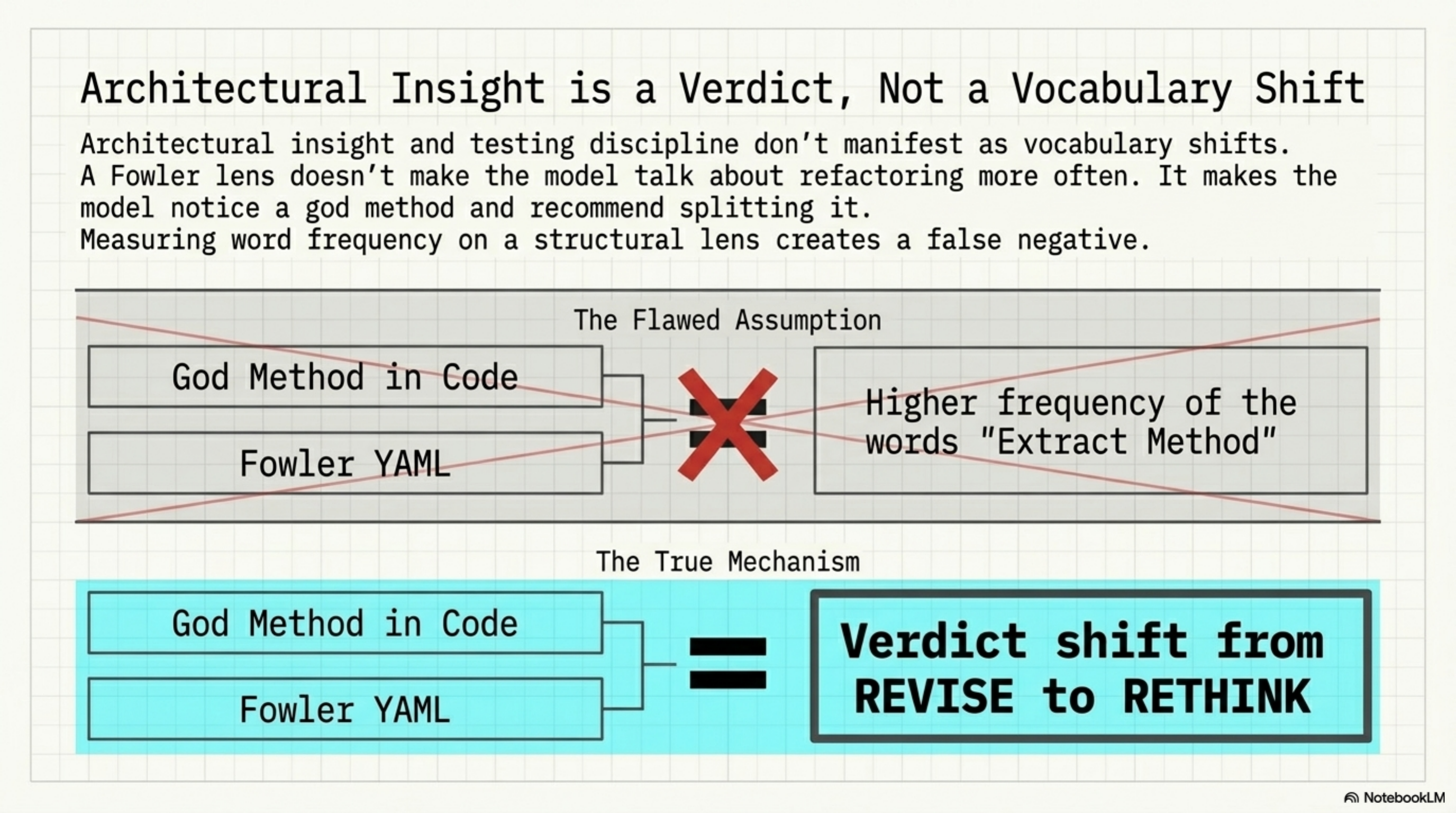 Architectural insight is a verdict, not a vocabulary shift — god method + Fowler YAML produces verdict shift from REVISE to RETHINK, not higher frequency of "Extract Method"