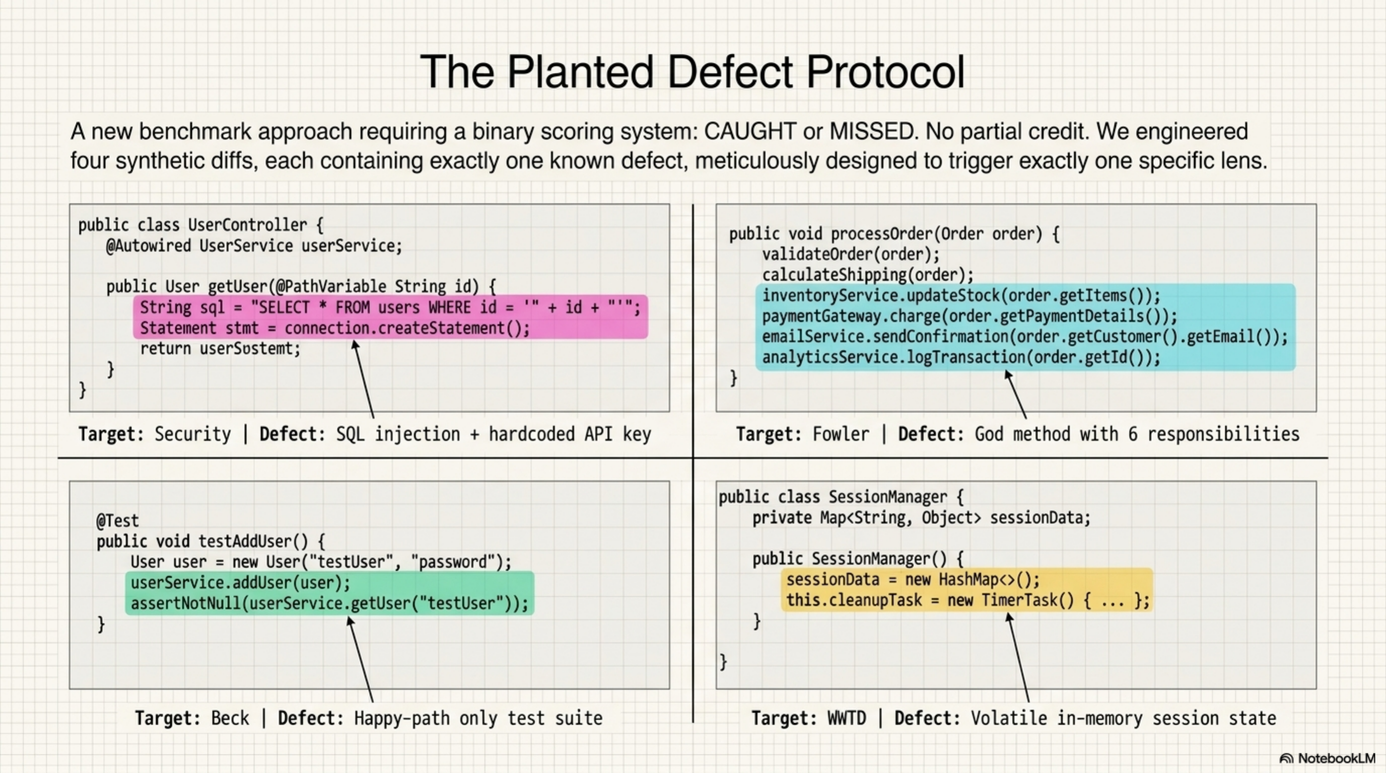 The planted defect protocol — four synthetic diffs targeting Security (SQL injection), Fowler (god method), Beck (happy-path only tests), and WWTD (volatile in-memory session state)