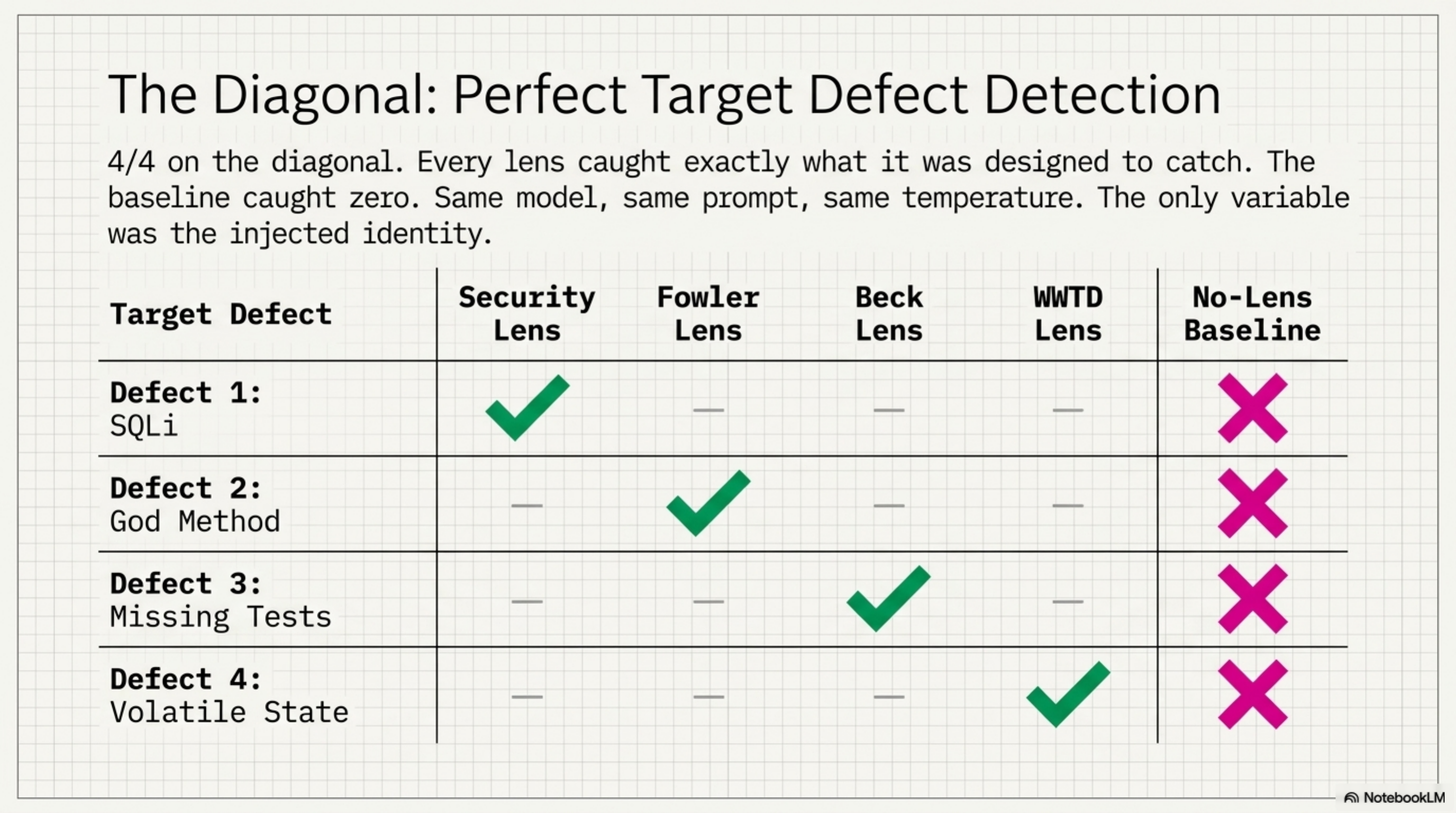 The diagonal: 4/4 perfect target defect detection — every lens caught its designed defect, no-lens baseline caught zero