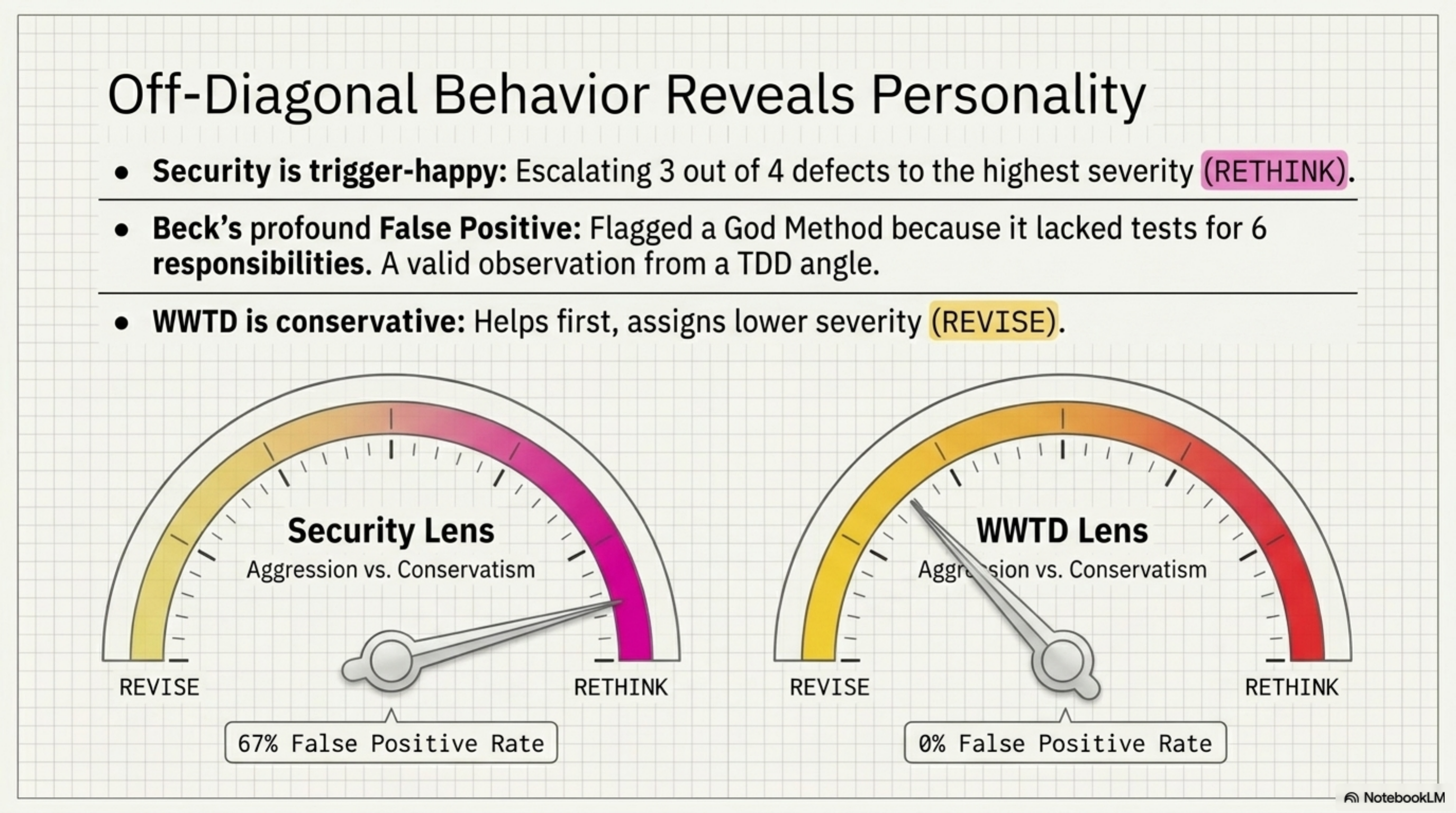 Off-diagonal behavior reveals personality — Security lens at 67% false positive rate (needle near RETHINK) vs. WWTD lens at 0% (needle near REVISE)