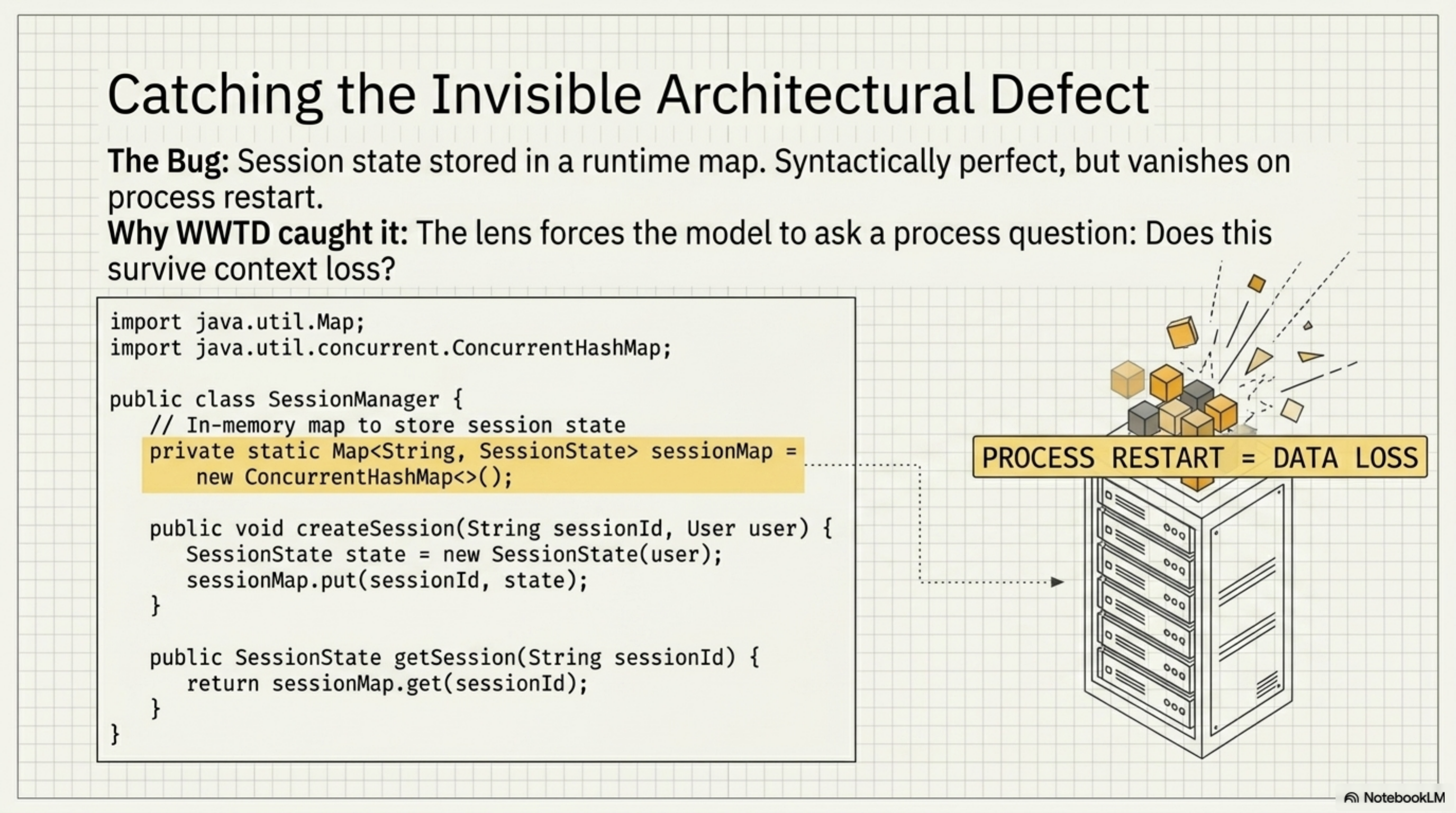 Catching the invisible architectural defect — SessionManager private static Map vanishes on process restart; WWTD forced the model to ask "does this survive context loss?"