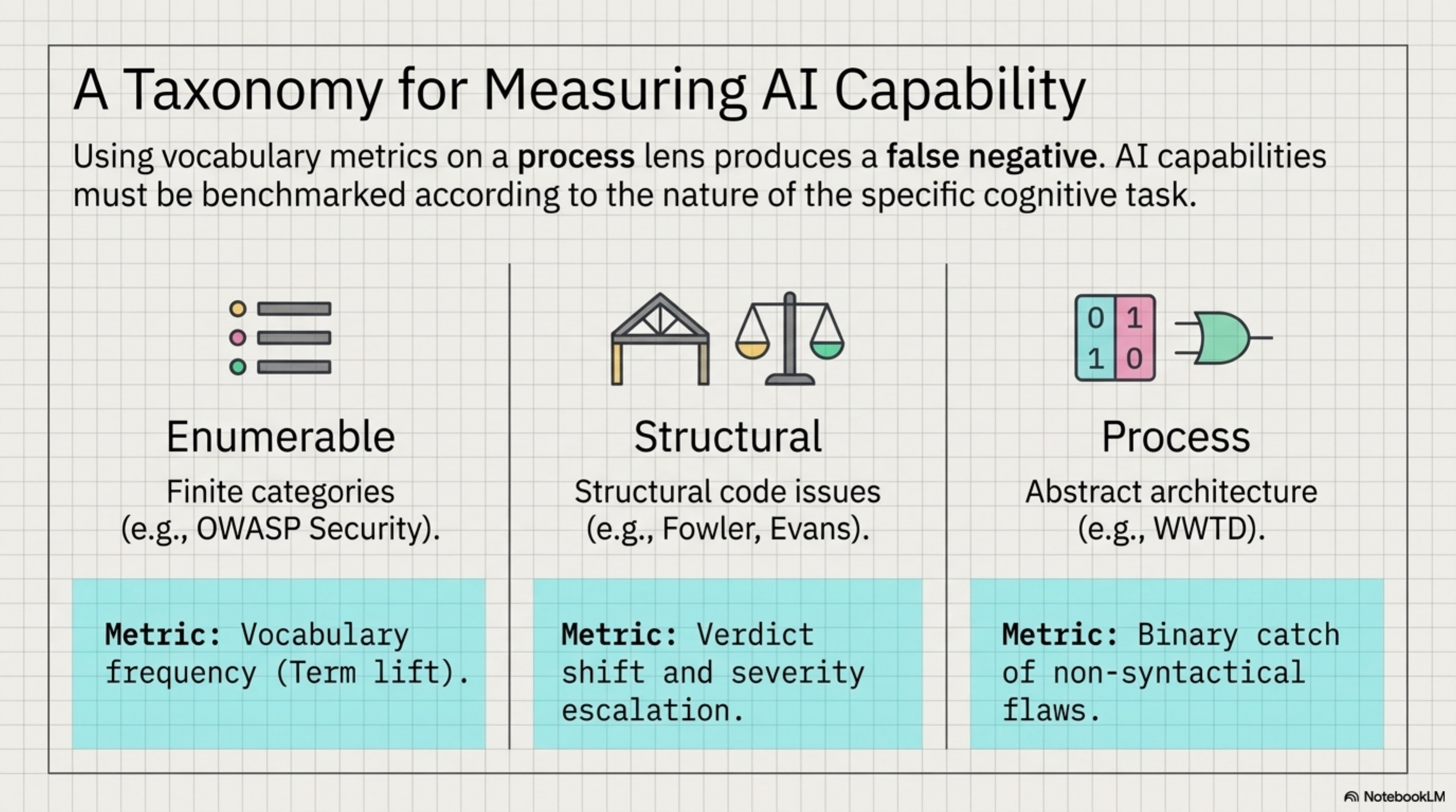A taxonomy for measuring AI capability — enumerable lenses (vocab frequency), structural lenses (verdict shift), process lenses (binary catch of non-syntactical flaws)