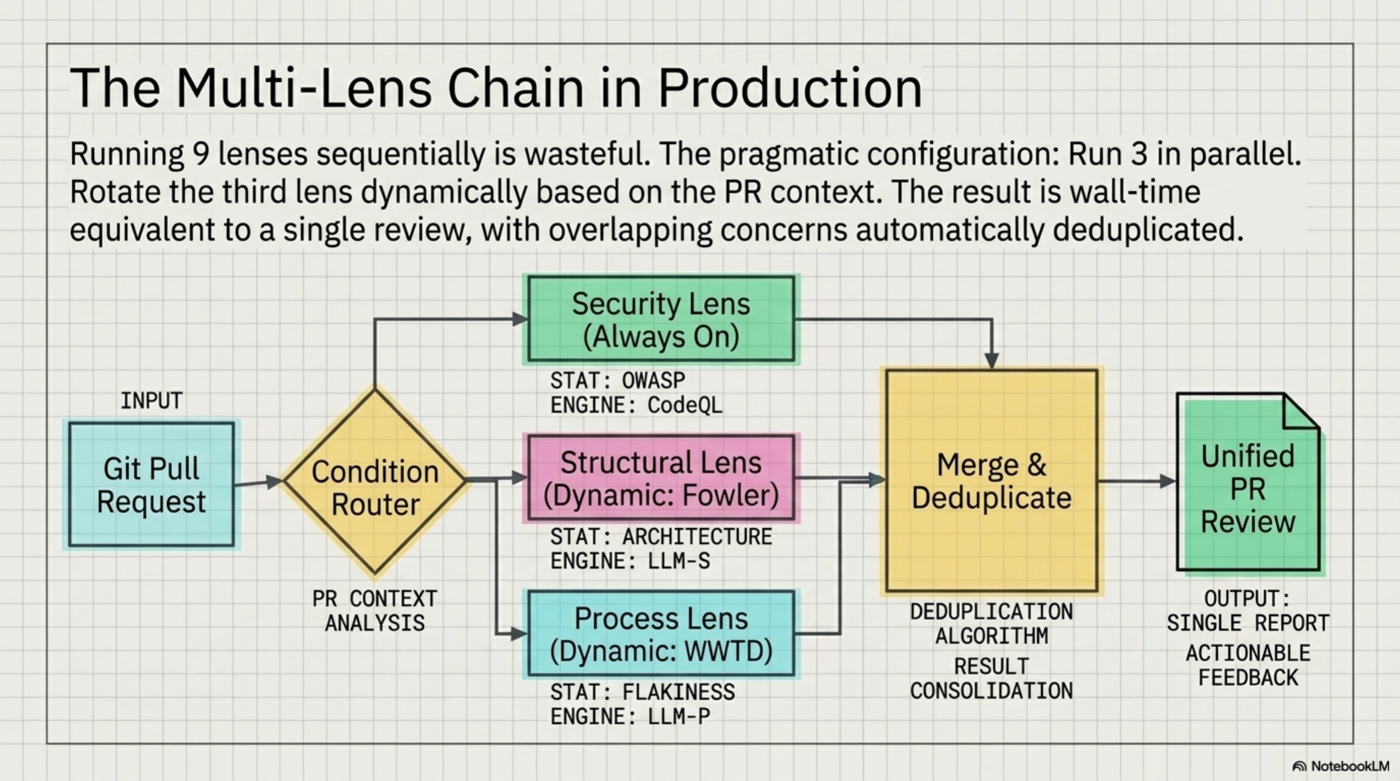 The multi-lens chain in production — PR enters condition router, runs security (always on) + structural + process lenses in parallel, merge and deduplicate into unified review