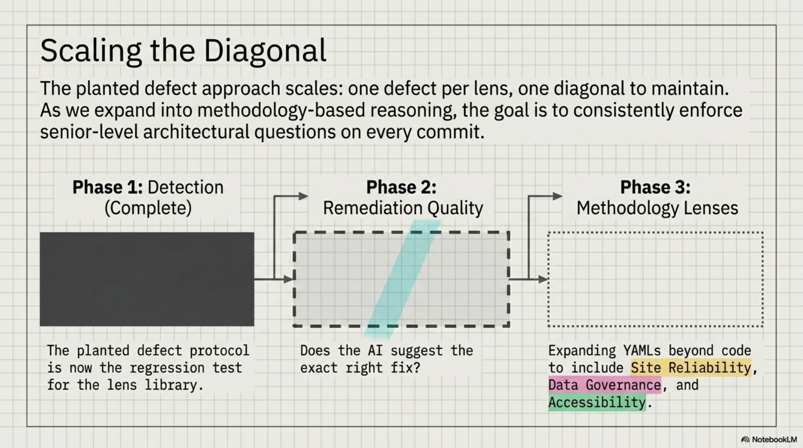 Scaling the diagonal — Phase 1 detection complete, Phase 2 remediation quality, Phase 3 methodology lenses (Site Reliability, Data Governance, Accessibility)