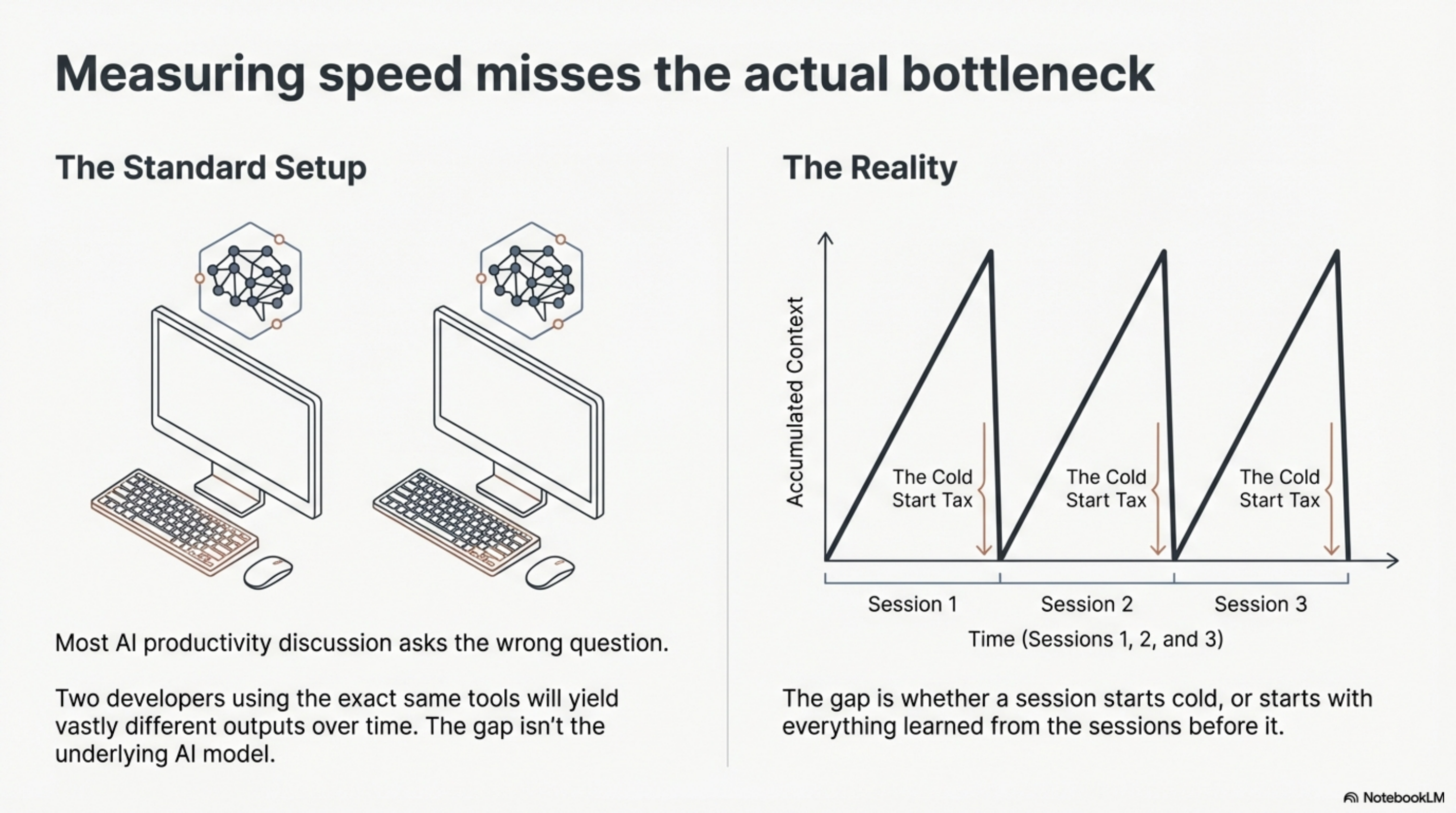 Measuring speed misses the bottleneck — the cold-start tax compounds across sessions