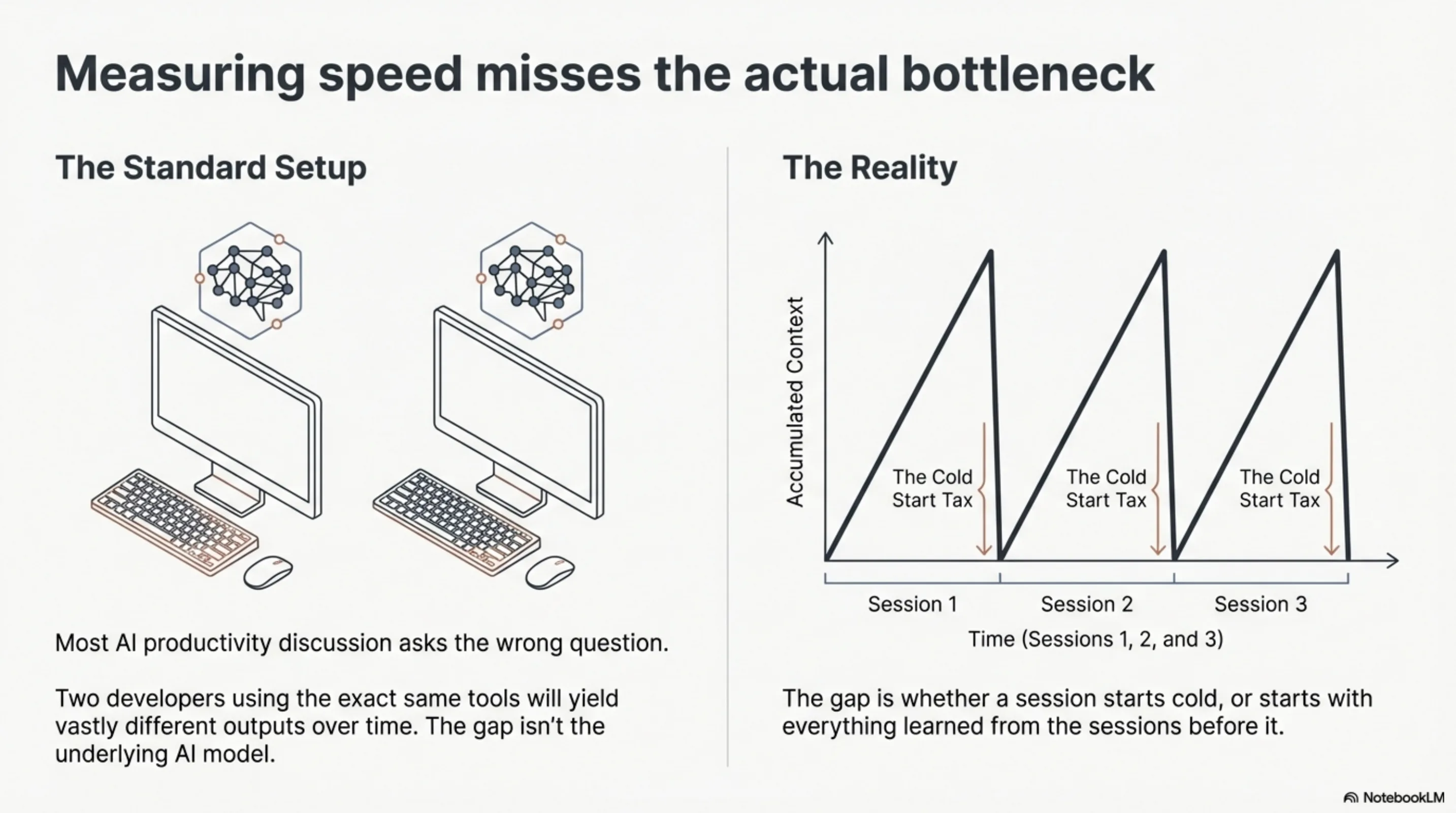Measuring speed misses the bottleneck — the cold-start tax compounds across sessions