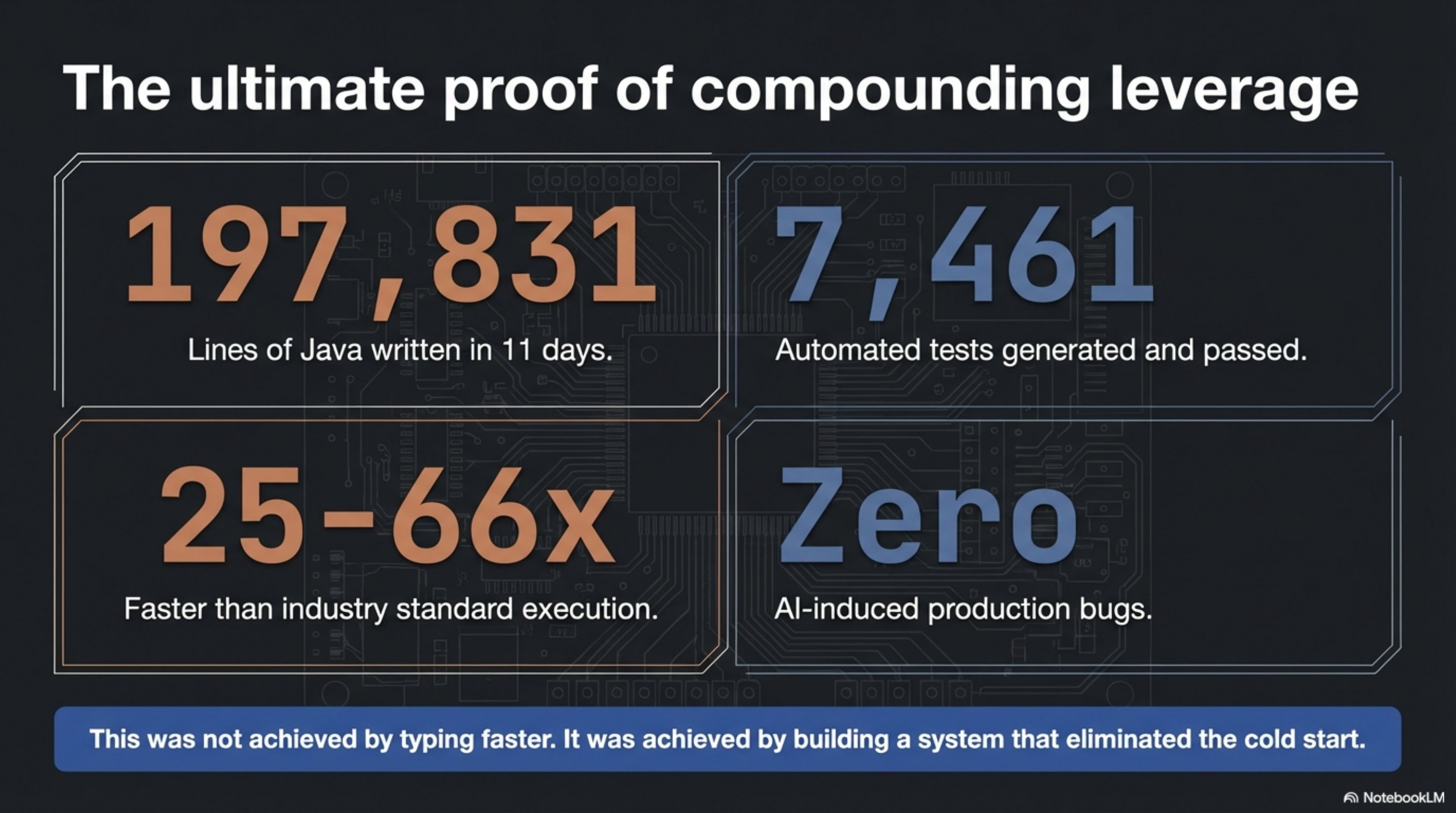 The ultimate proof of compounding leverage: 197,831 lines, 7,461 tests, 25-66x faster, zero bugs
