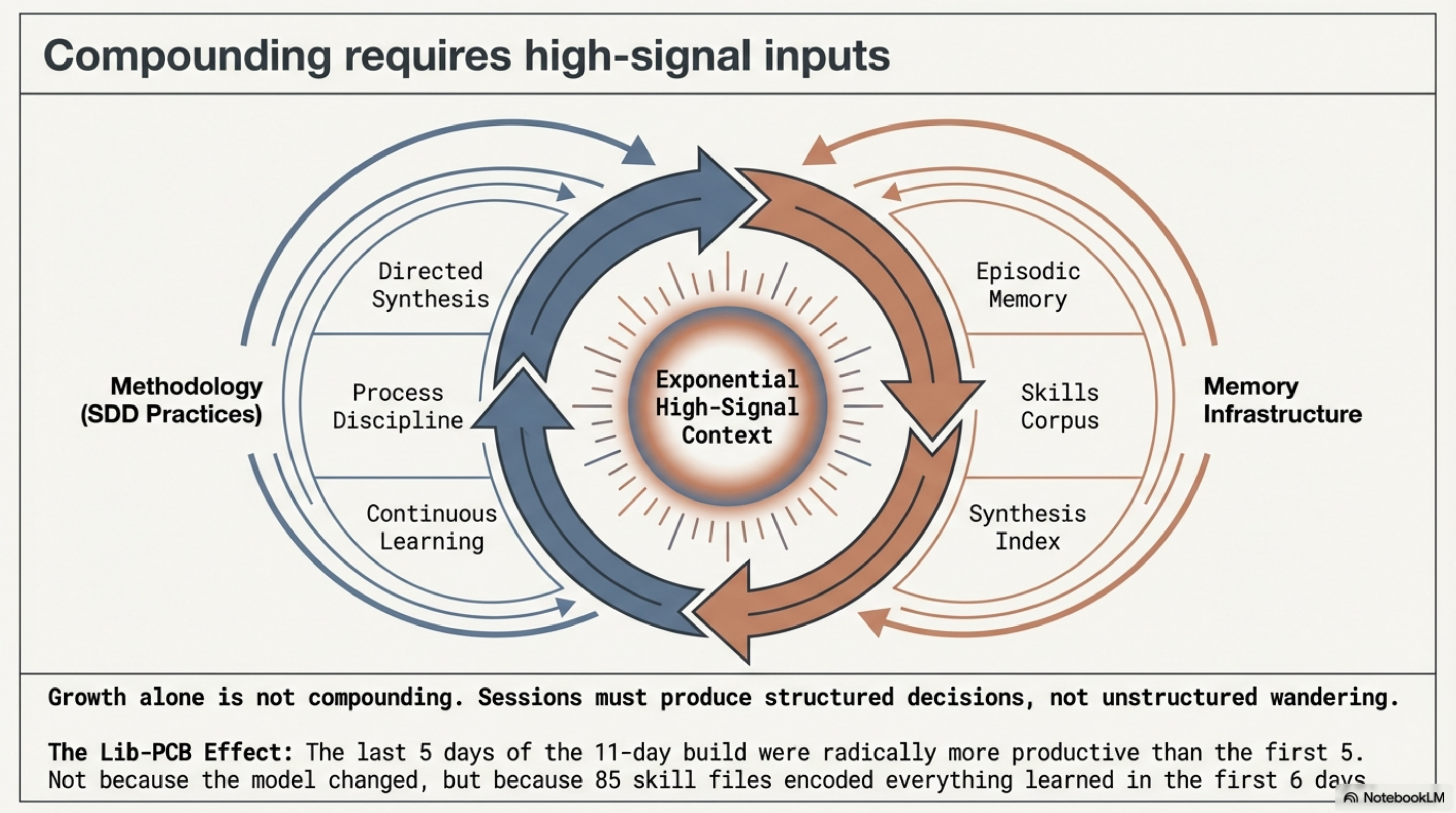 Compounding requires high-signal inputs — the SDD ↔ Infrastructure cycle