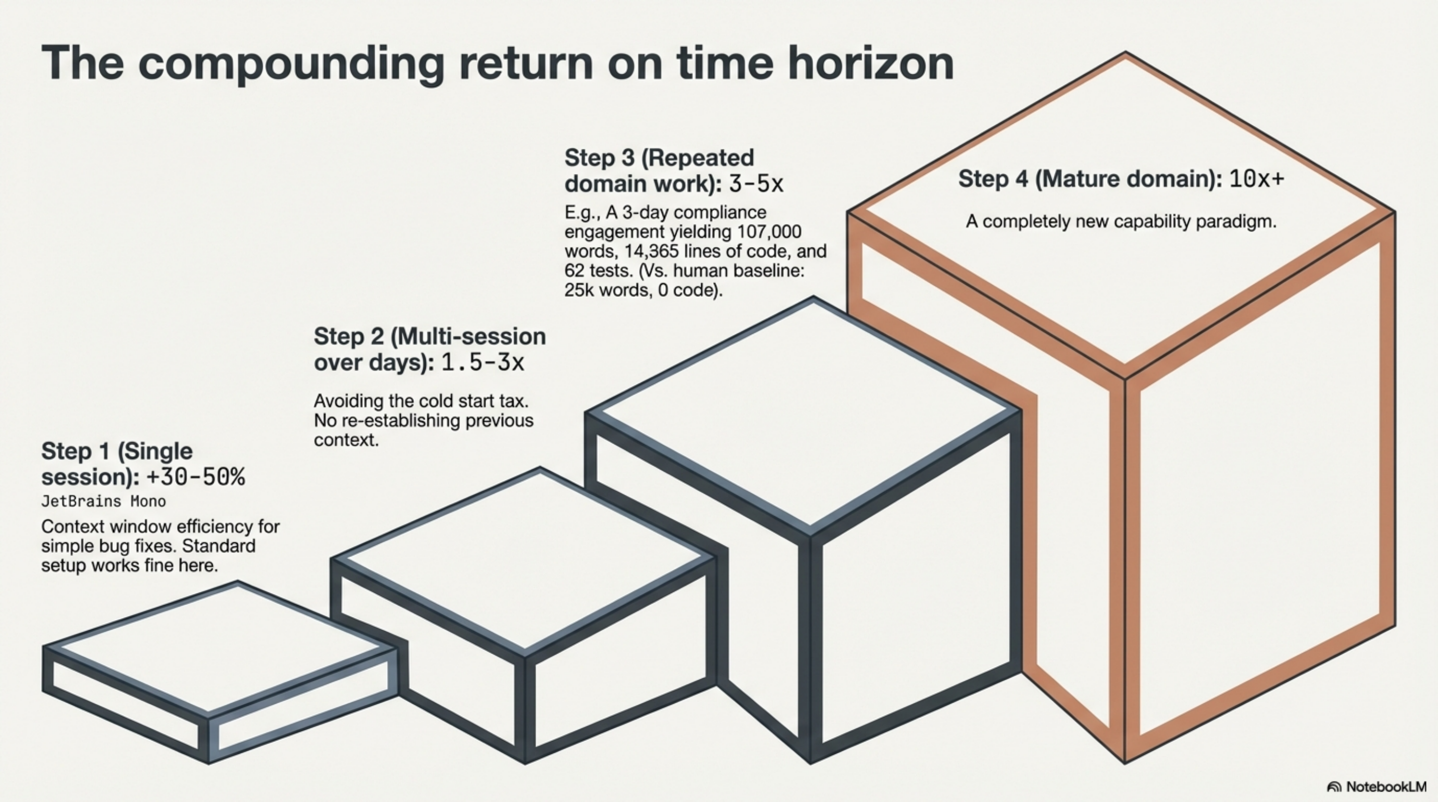 The compounding return on time horizon — four steps from 30% to capability gap