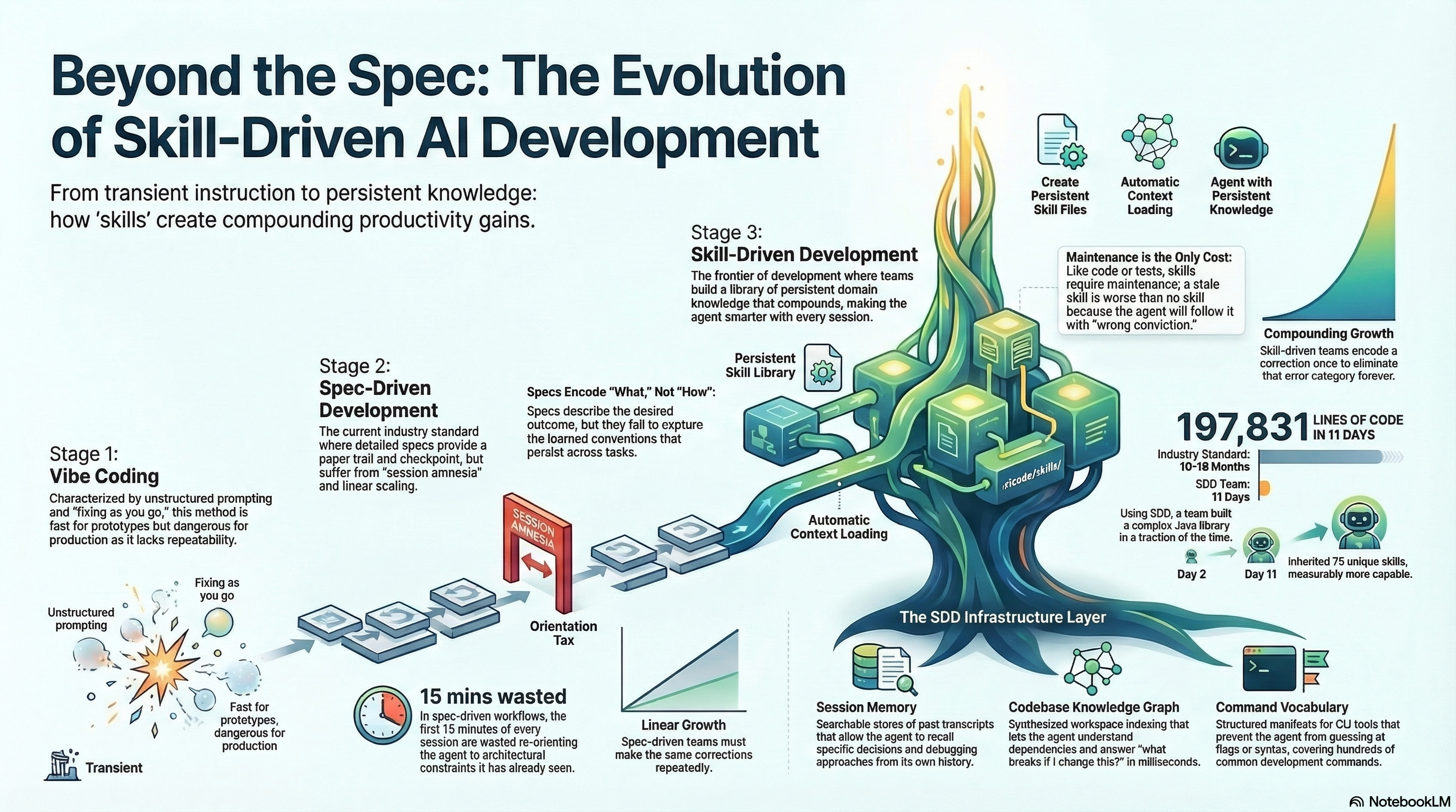 Beyond the Spec: The Evolution of Skill-Driven AI Development — three stages from vibe coding to spec-driven to skill-driven, with compounding growth and 197,831 lines of code proof