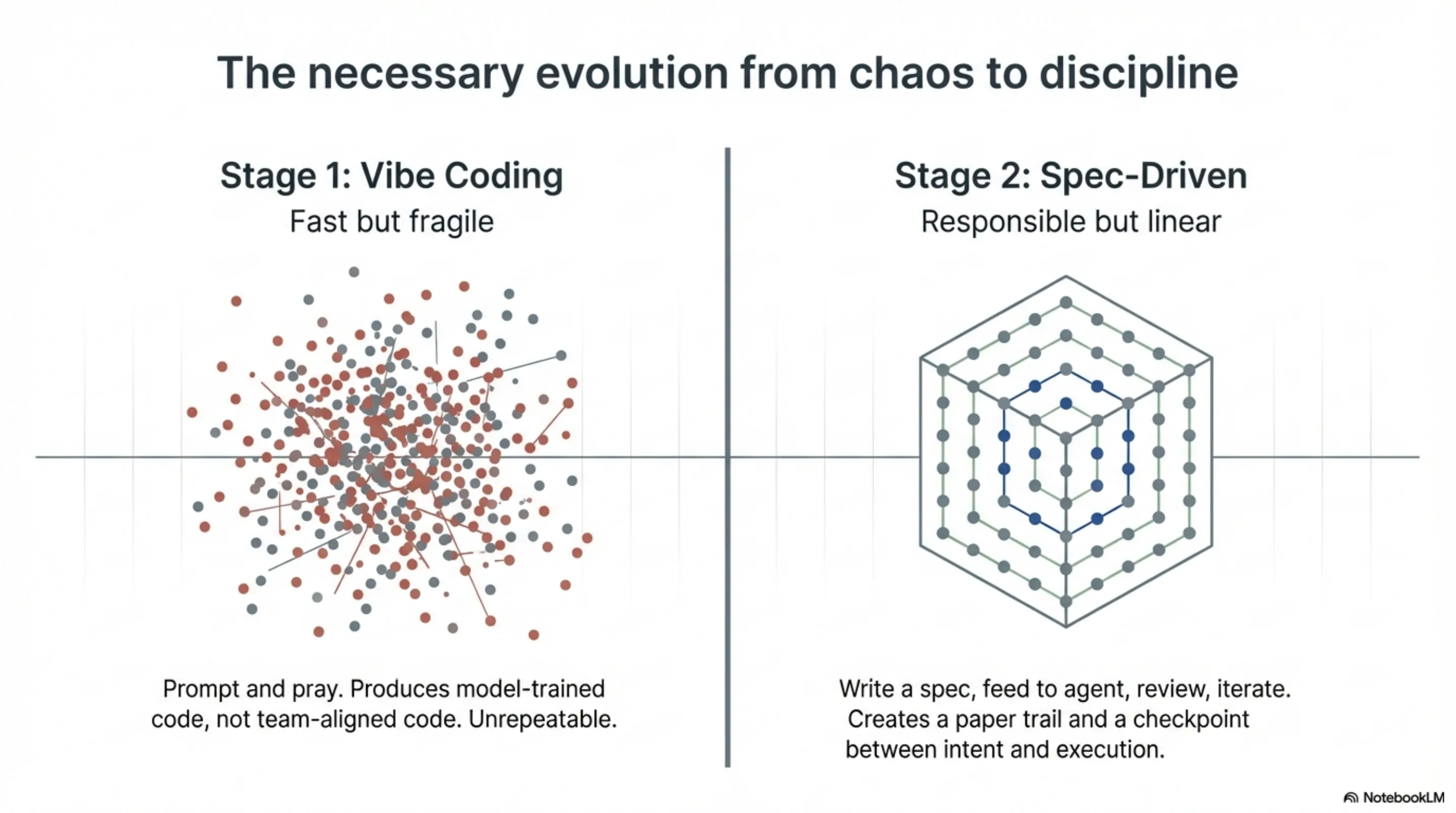 The necessary evolution from chaos to discipline — Stage 1 Vibe Coding (fast but fragile) vs Stage 2 Spec-Driven (responsible but linear)