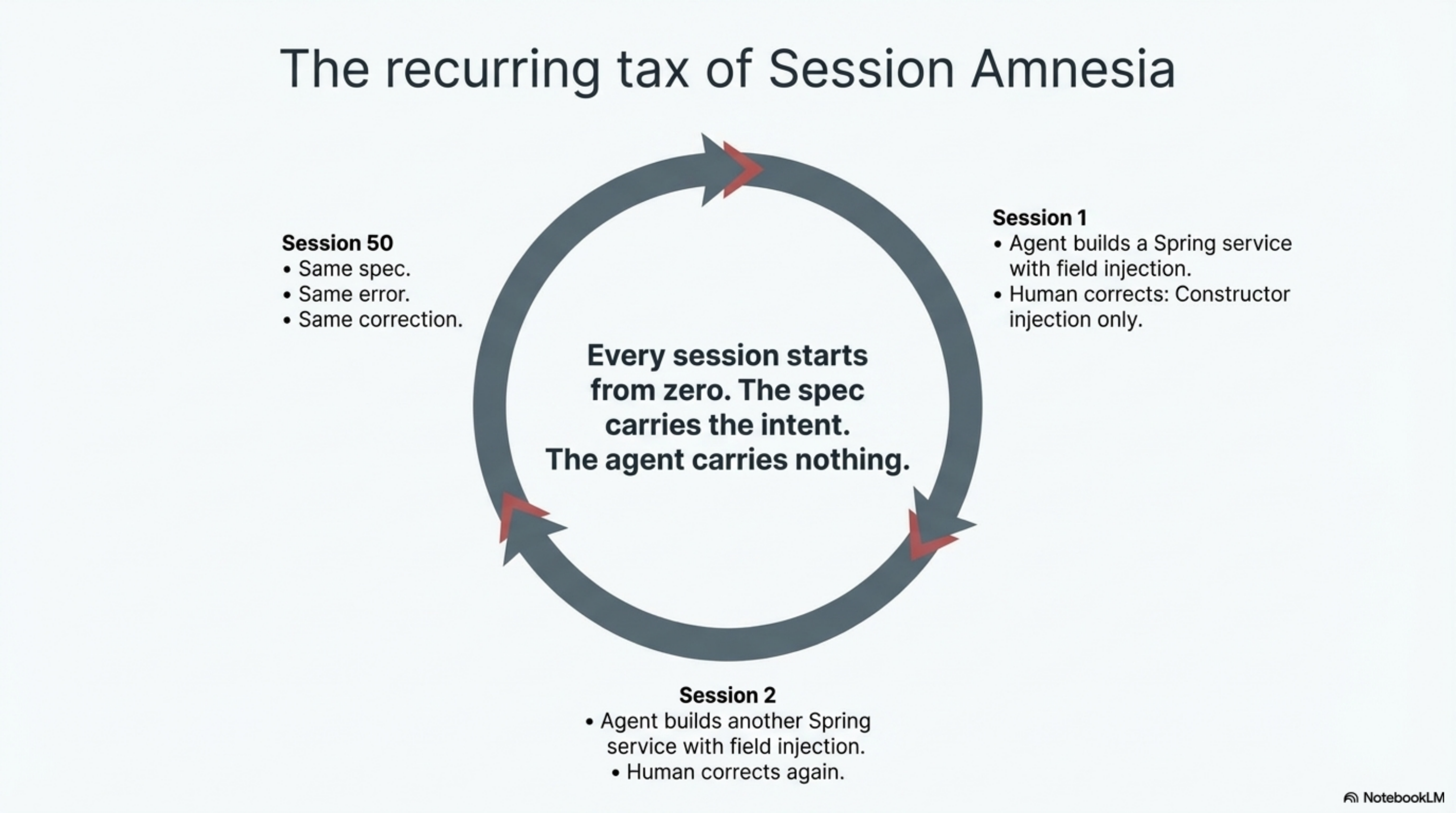 The recurring tax of Session Amnesia — every session starts from zero, the spec carries the intent, the agent carries nothing