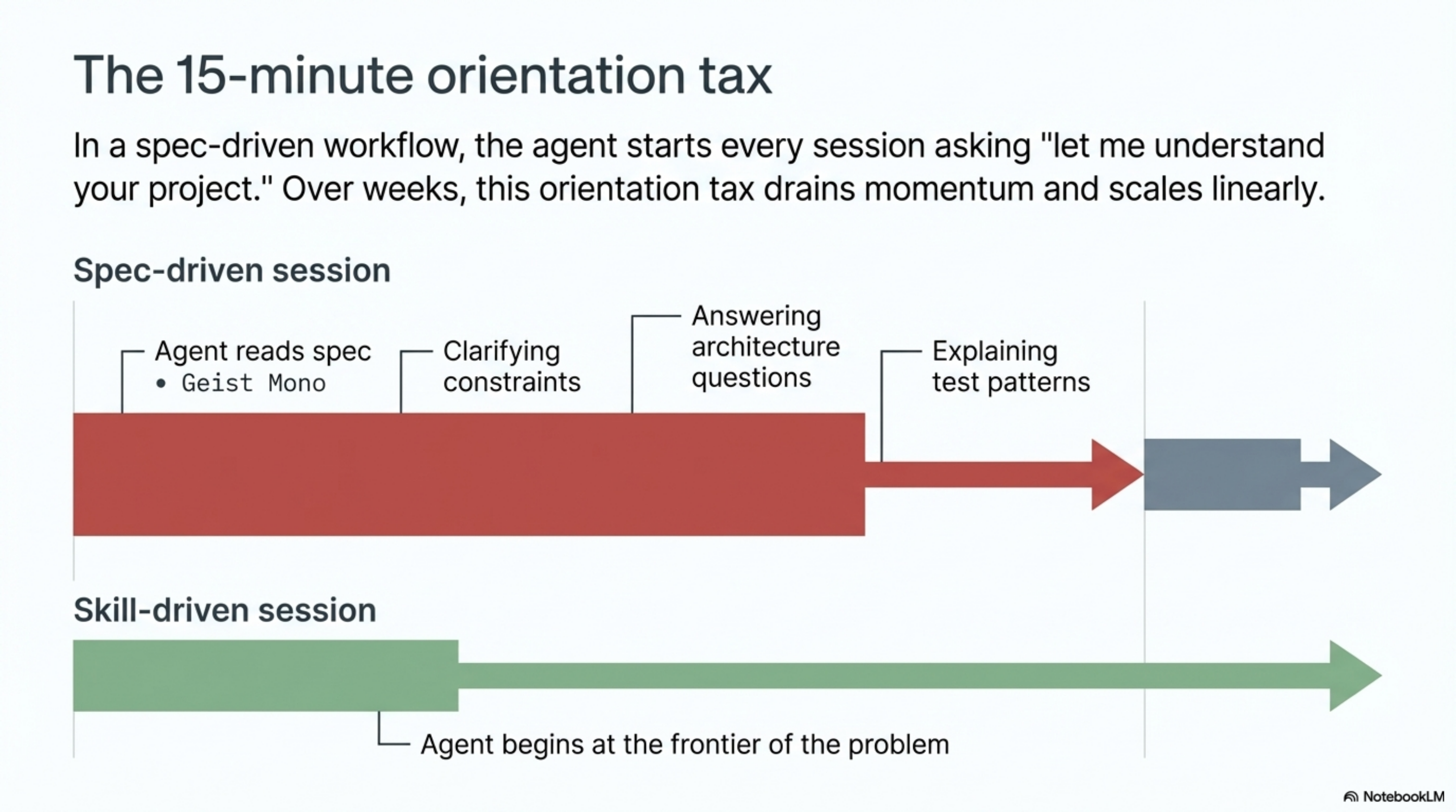 The 15-minute orientation tax — spec-driven sessions spend most of their time on context setup; skill-driven sessions begin at the frontier of the problem
