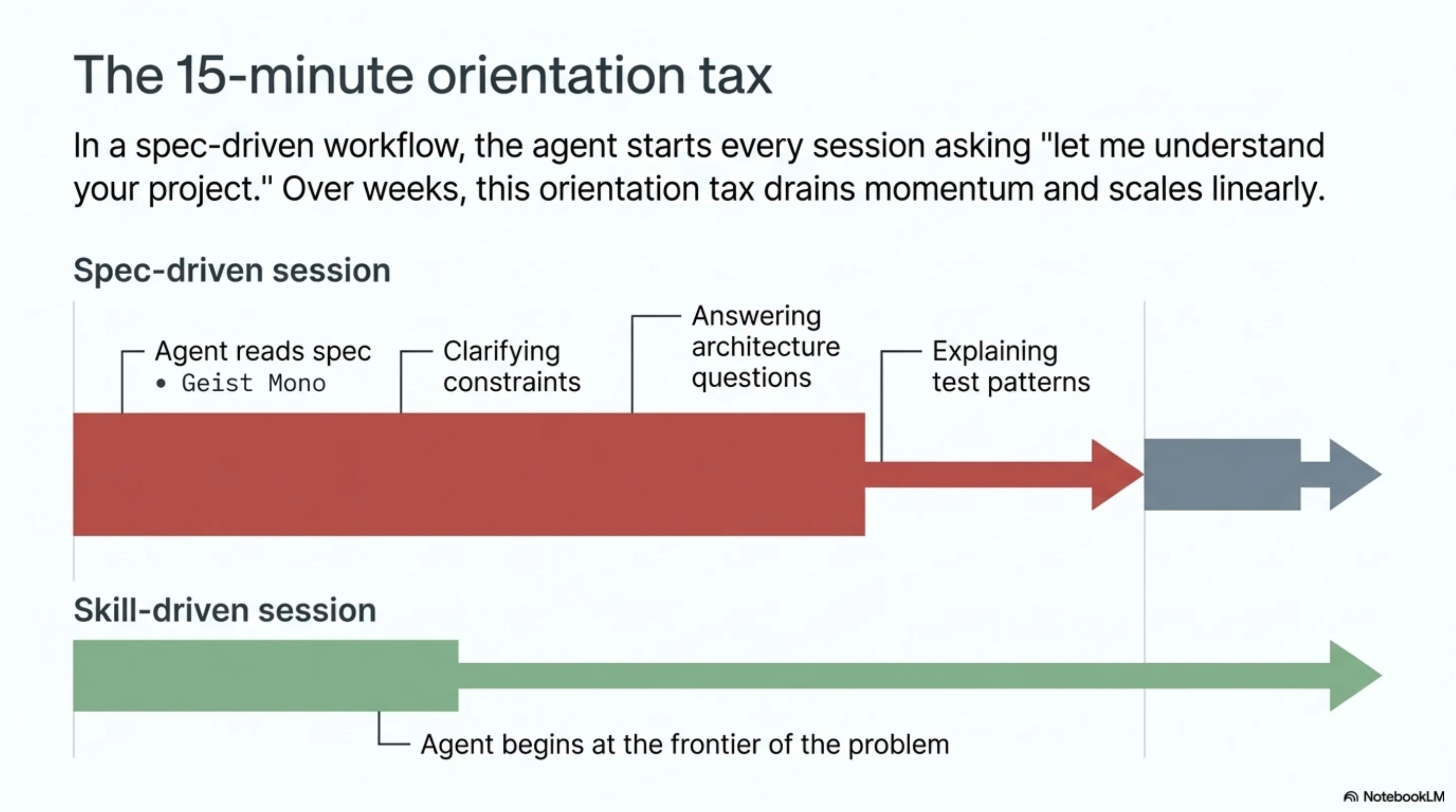 The 15-minute orientation tax — spec-driven sessions spend most of their time on context setup; skill-driven sessions begin at the frontier of the problem