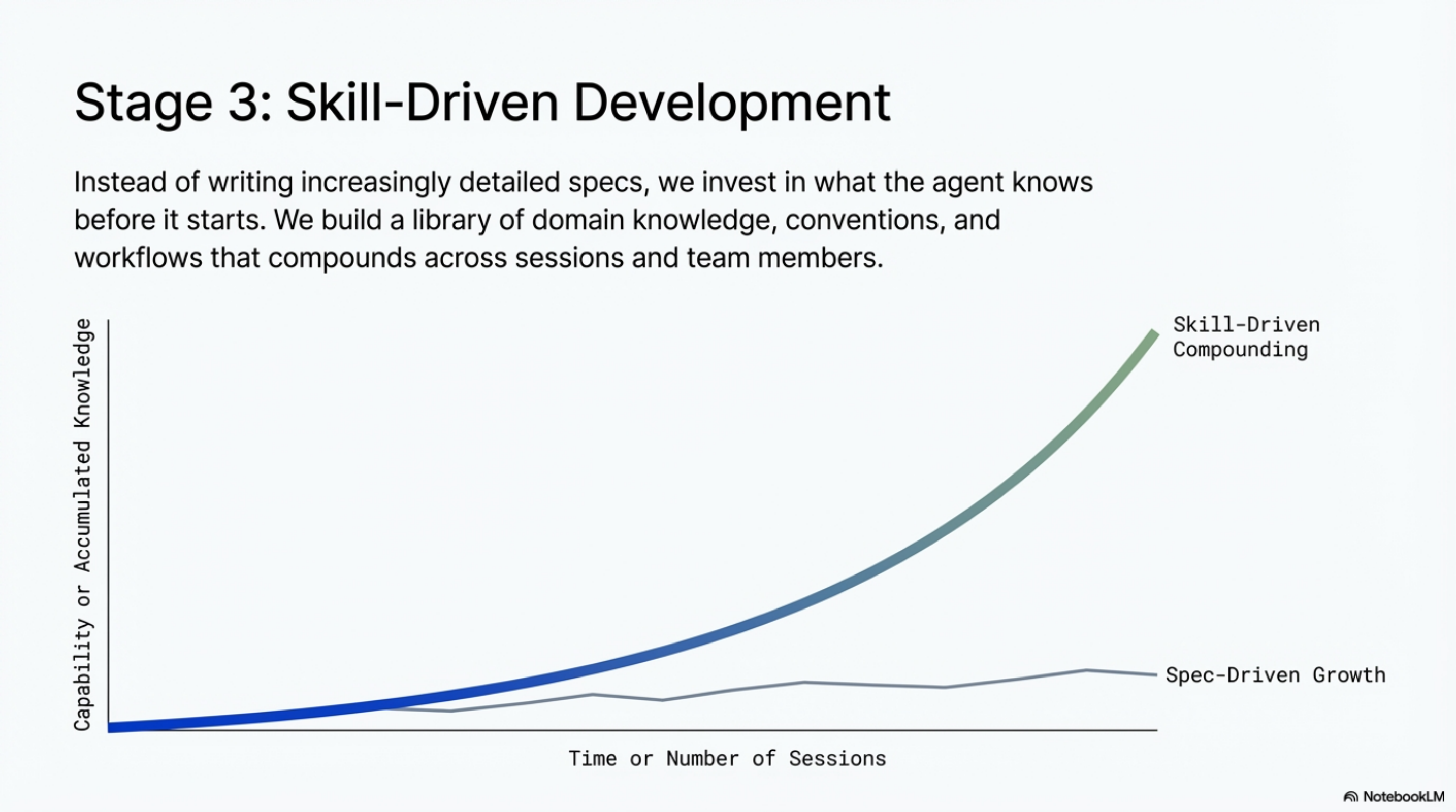 Stage 3: Skill-Driven Development — compounding curve showing skill-driven capability far outpacing spec-driven growth over time