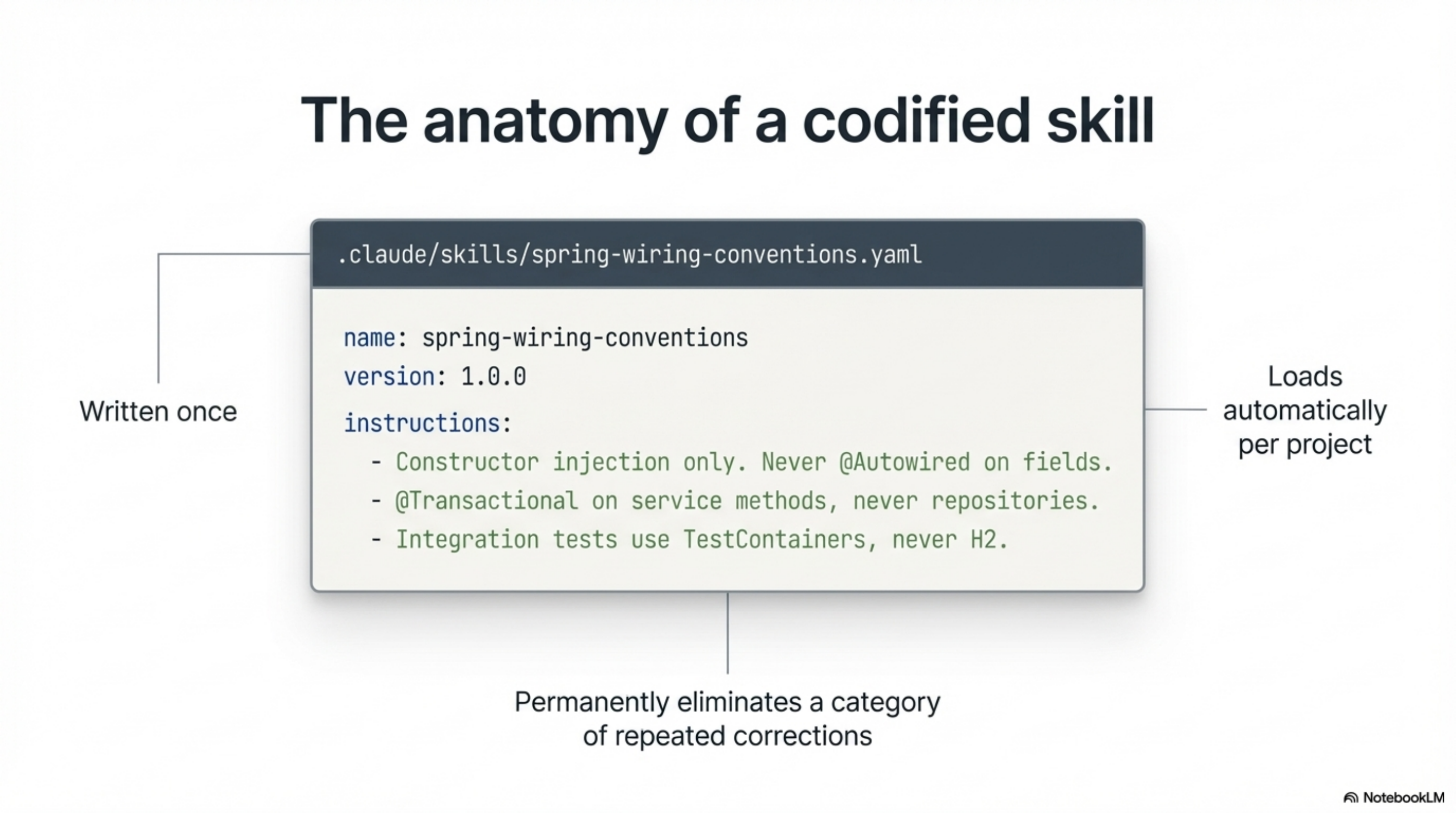 The anatomy of a codified skill — written once, loads automatically per project, permanently eliminates a category of repeated corrections