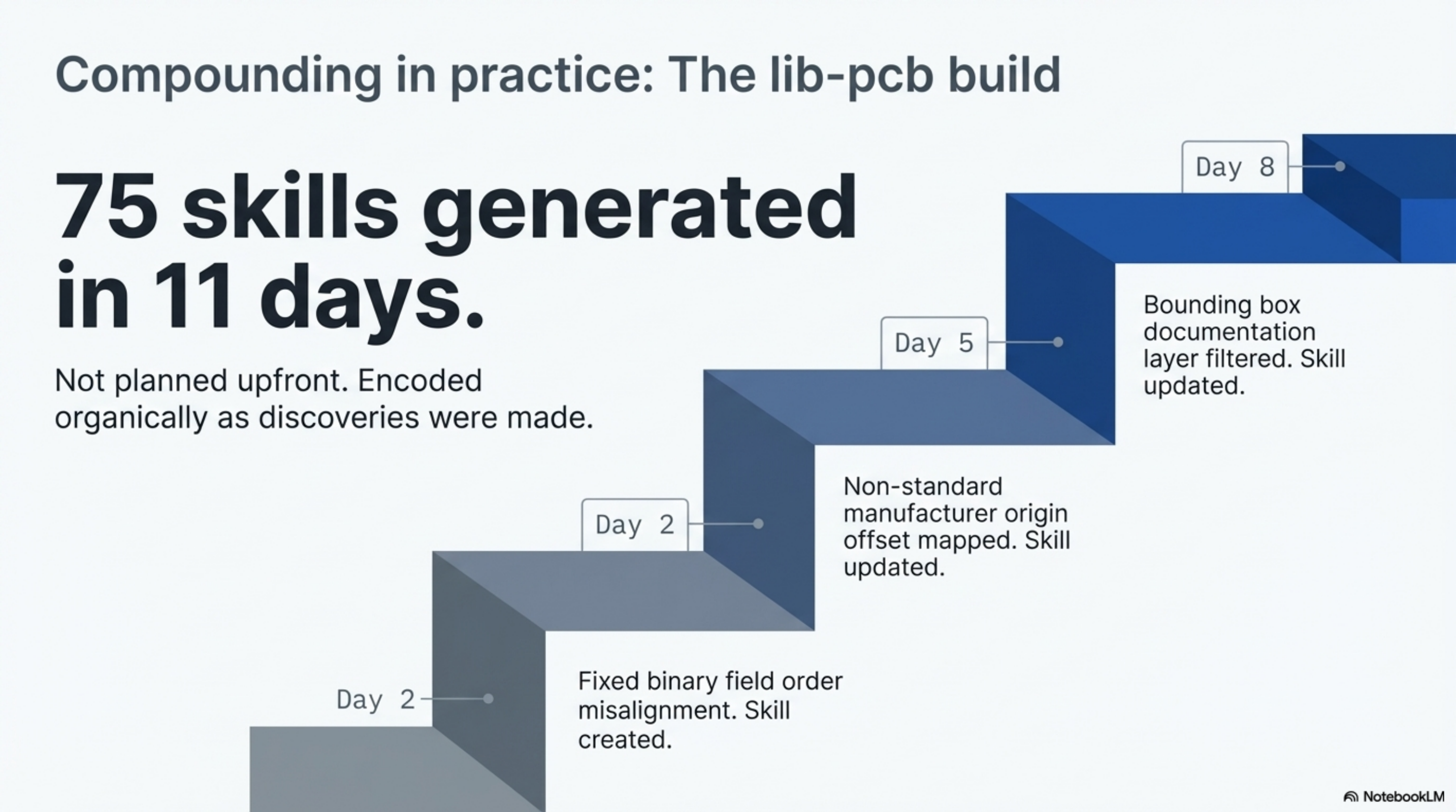 Compounding in practice: the lib-pcb build — 75 skills generated in 11 days, each discovery encoded organically as it was made