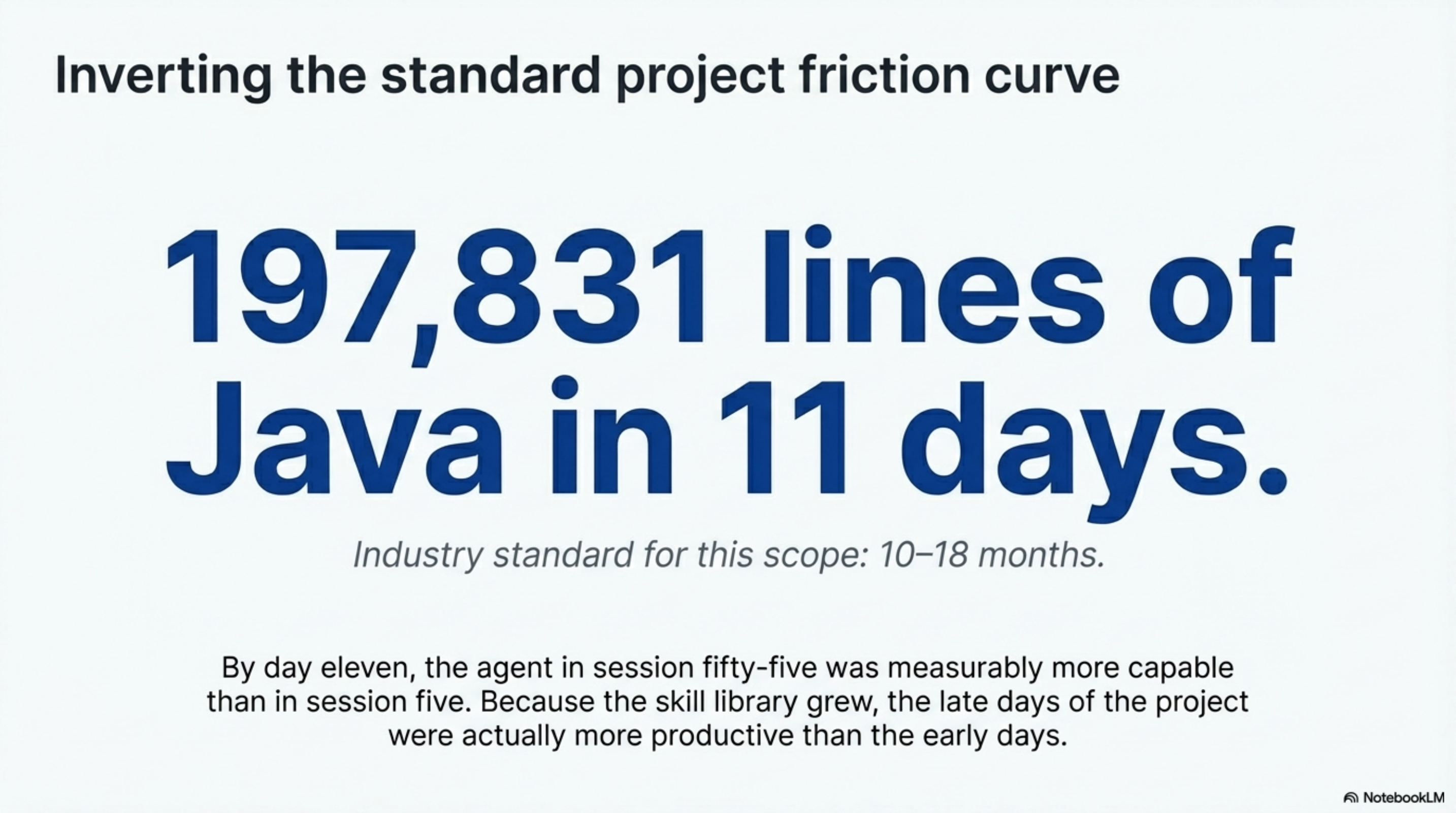 Inverting the standard project friction curve — 197,831 lines of Java in 11 days. Industry standard: 10–18 months. The late days were more productive than the early ones.