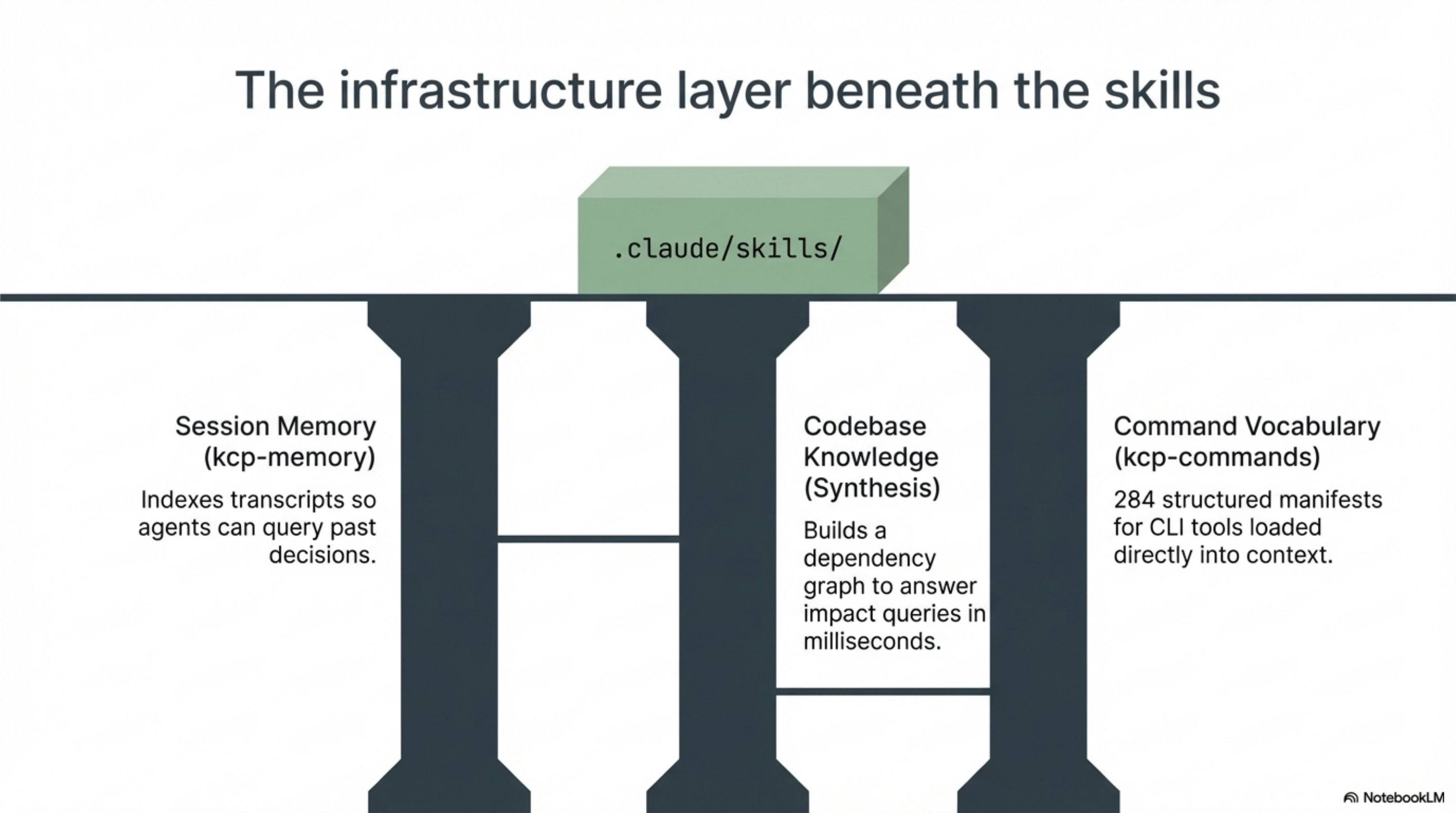 The infrastructure layer beneath the skills — .claude/skills/ supported by three pillars: session memory (kcp-memory), codebase knowledge (Synthesis), and command vocabulary (kcp-commands)