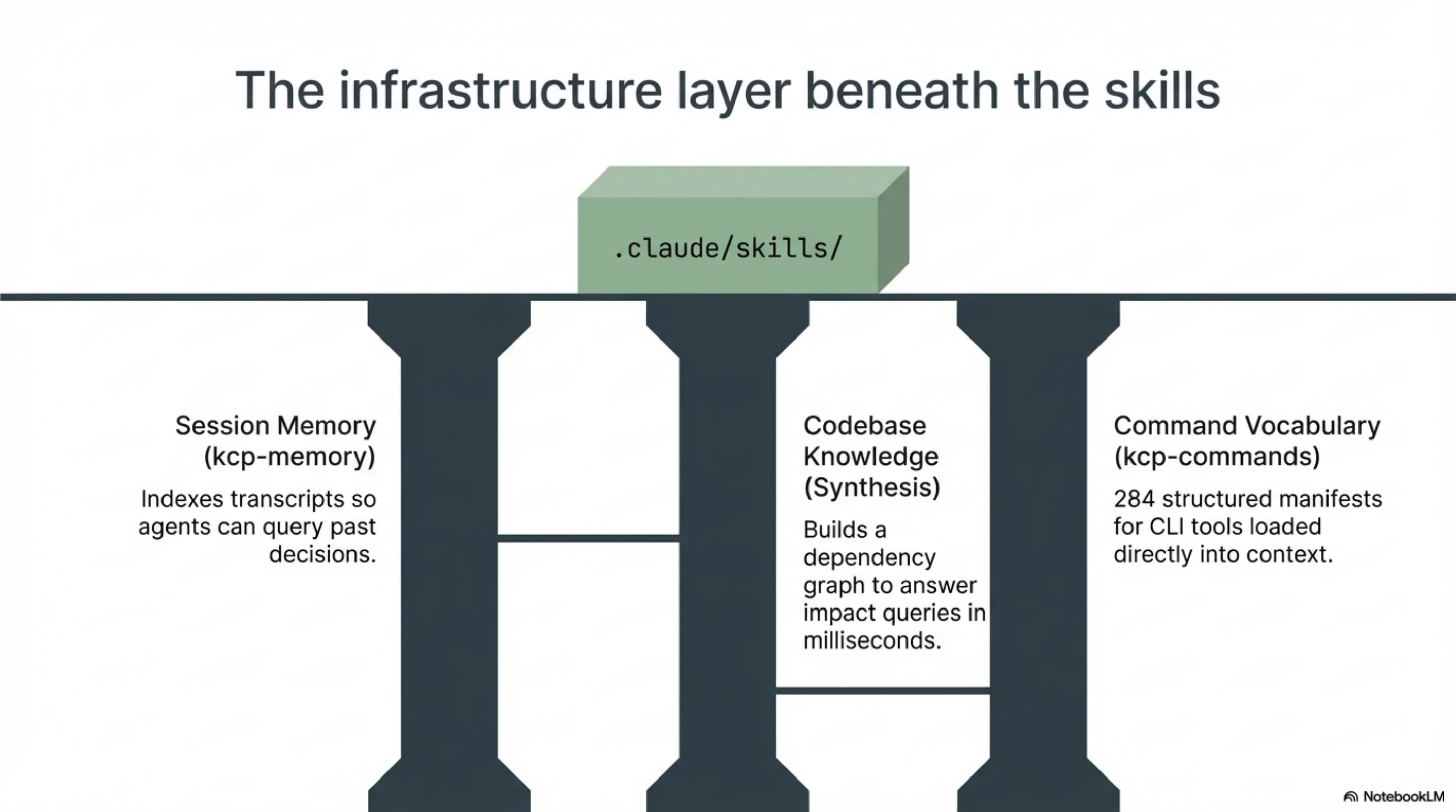The infrastructure layer beneath the skills — .claude/skills/ supported by three pillars: session memory (kcp-memory), codebase knowledge (Synthesis), and command vocabulary (kcp-commands)