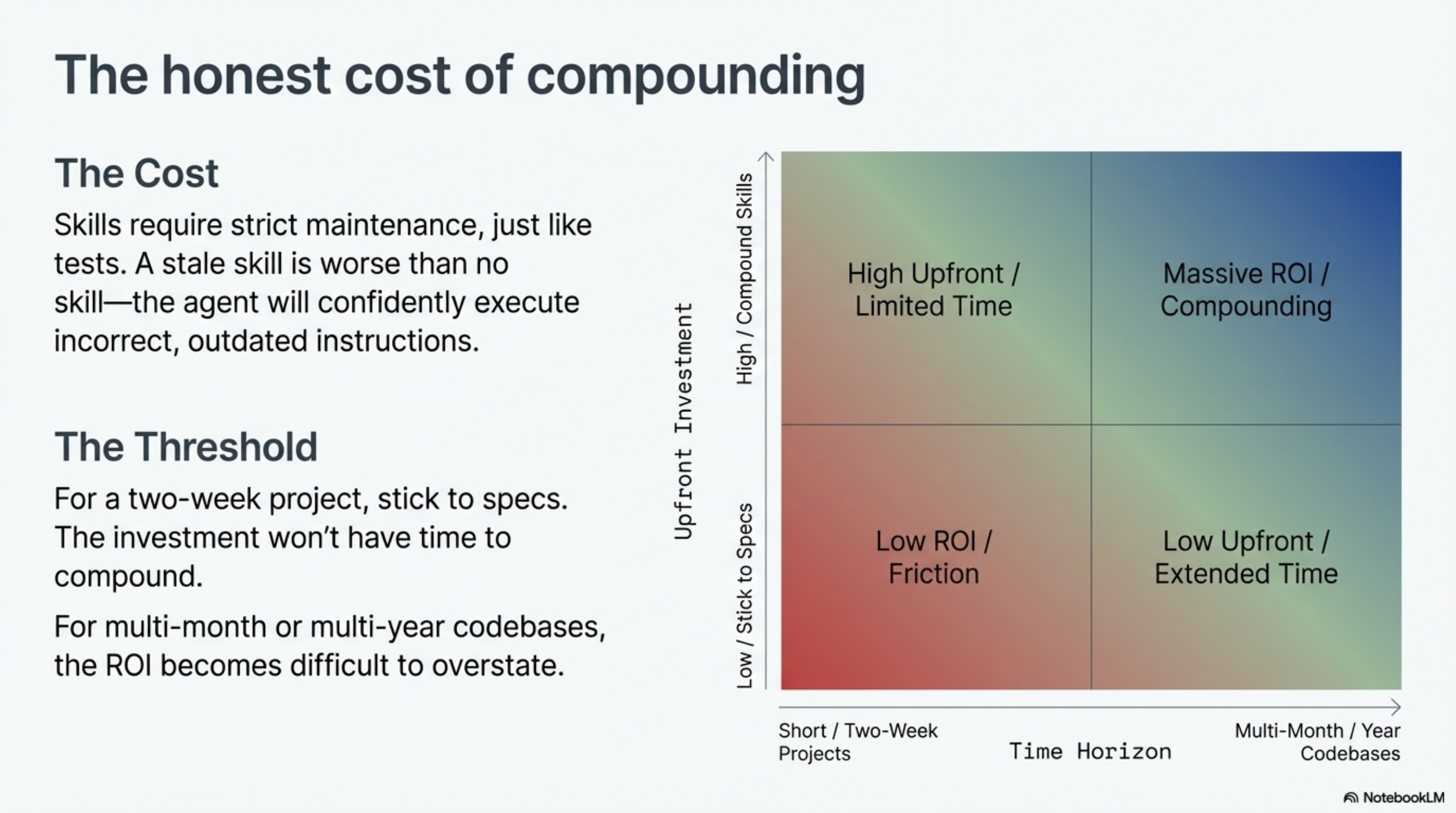 The honest cost of compounding — short projects: stick to specs. Multi-month or multi-year codebases: the ROI becomes difficult to overstate.