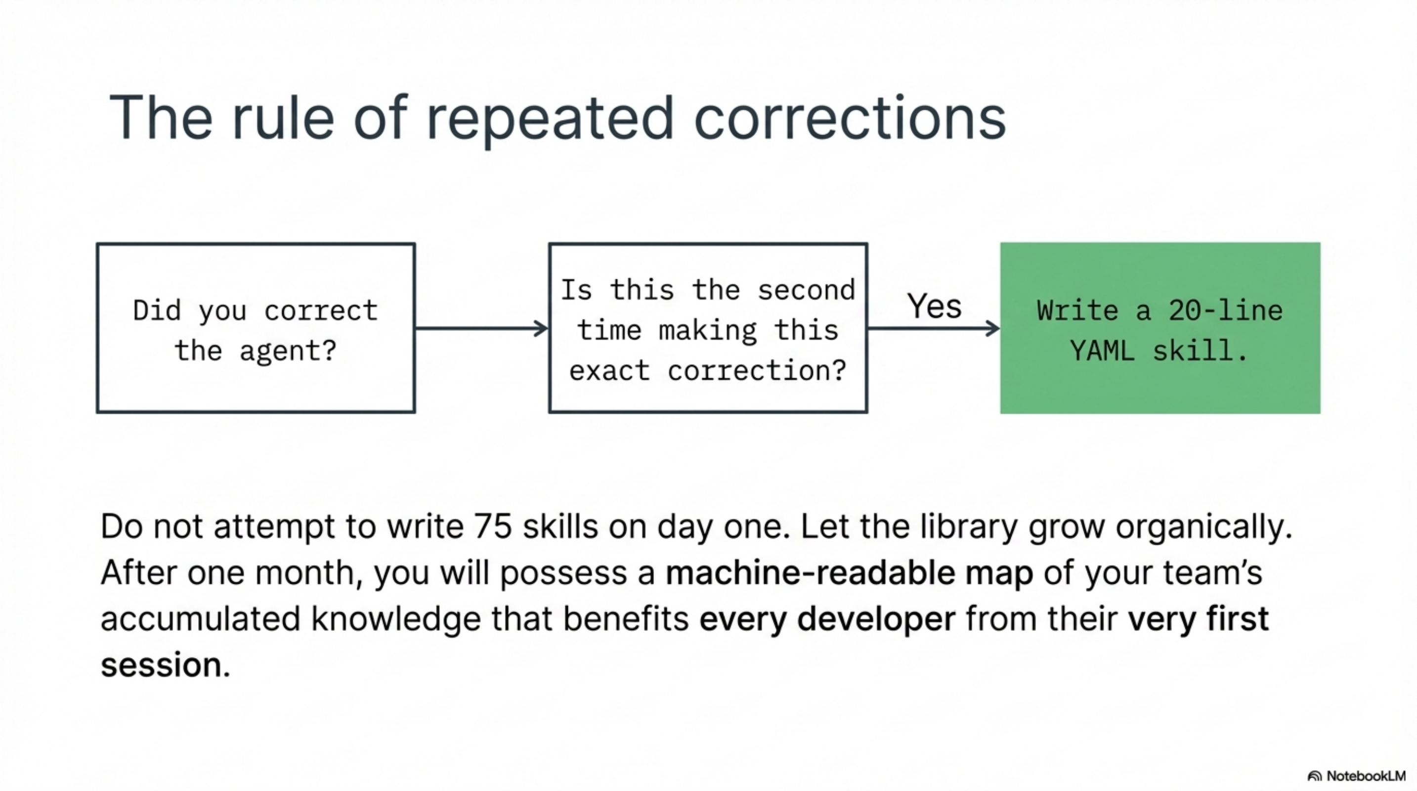The rule of repeated corrections — correct the agent twice on the same thing? Write a 20-line YAML skill. Let the library grow organically.