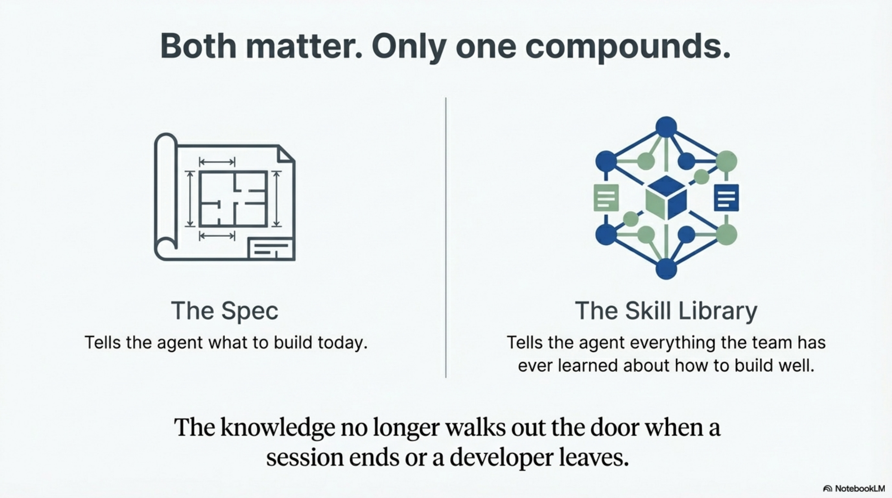 Both matter. Only one compounds. The spec tells the agent what to build today. The skill library tells the agent everything the team has ever learned about how to build well.