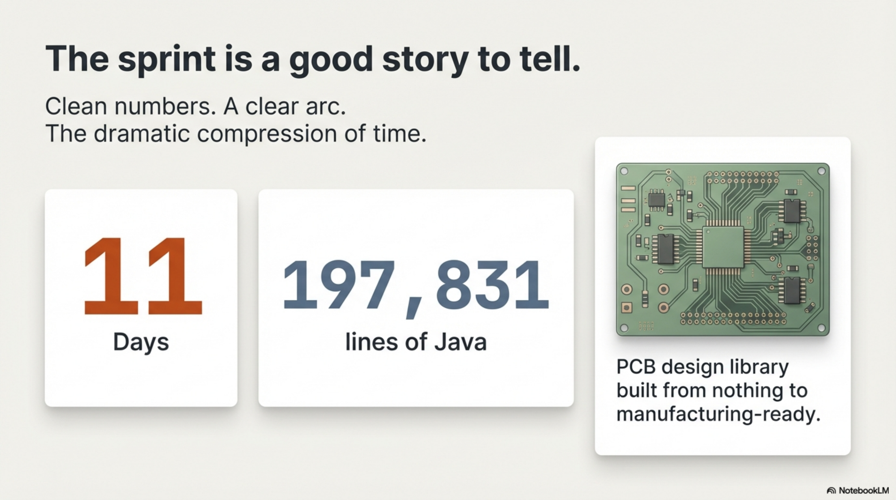 The sprint — 11 days, 197,831 lines of Java, PCB design library built from nothing to manufacturing-ready