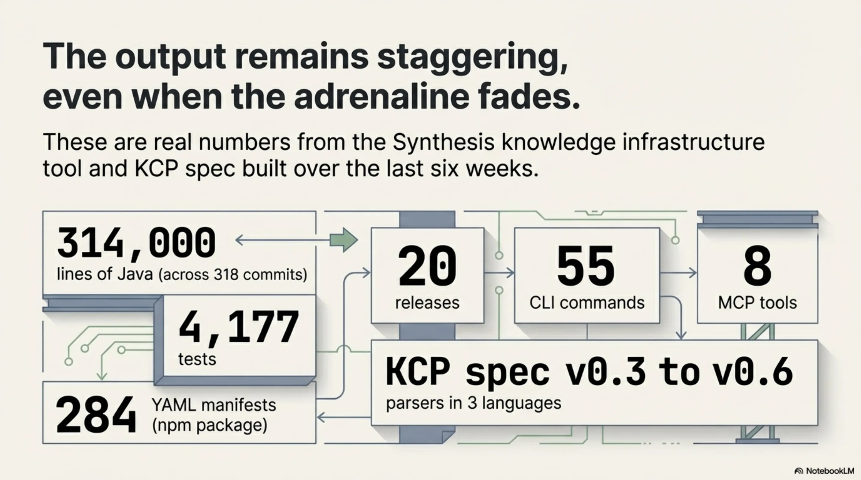 The output remains staggering, even when the adrenaline fades