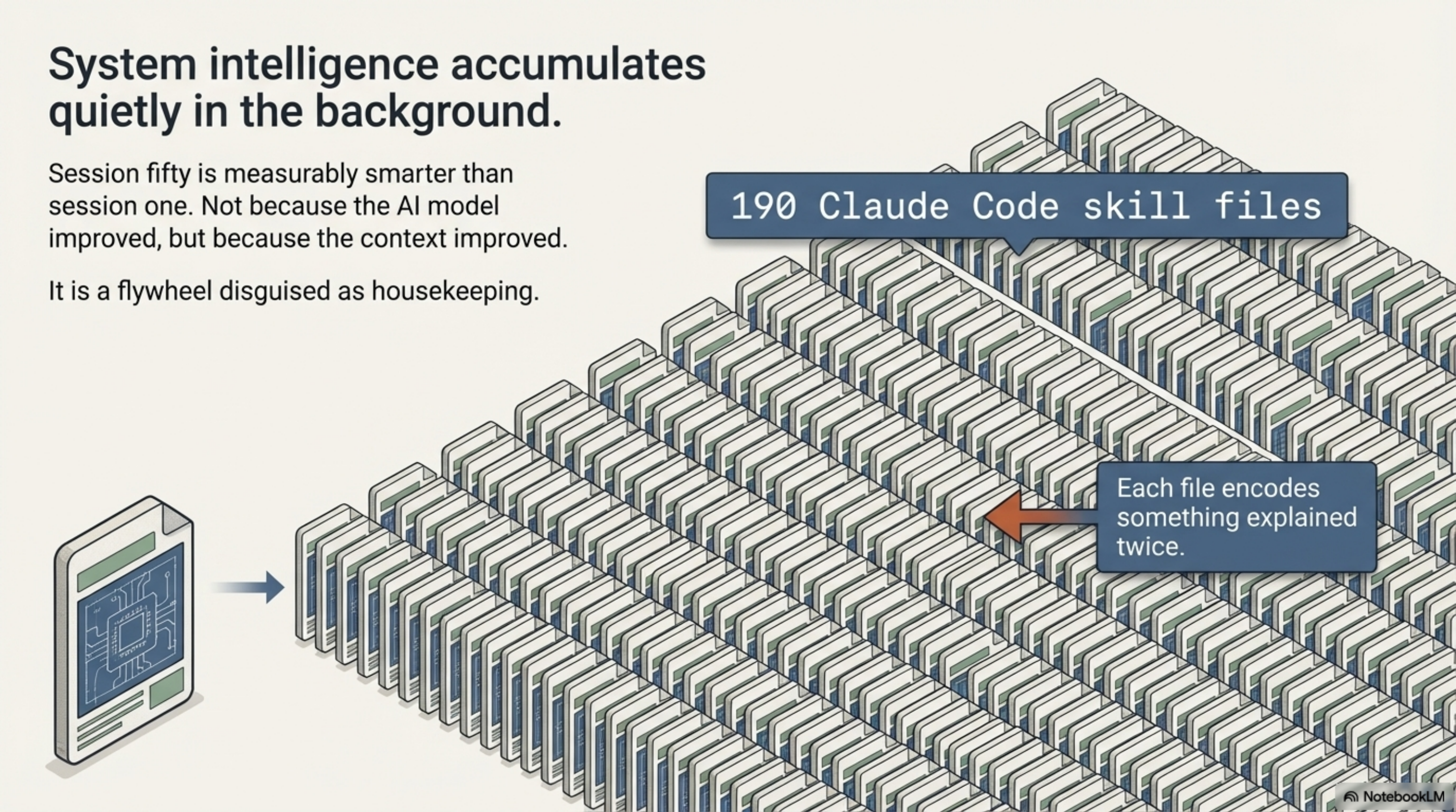 System intelligence accumulates quietly in the background — a flywheel disguised as housekeeping