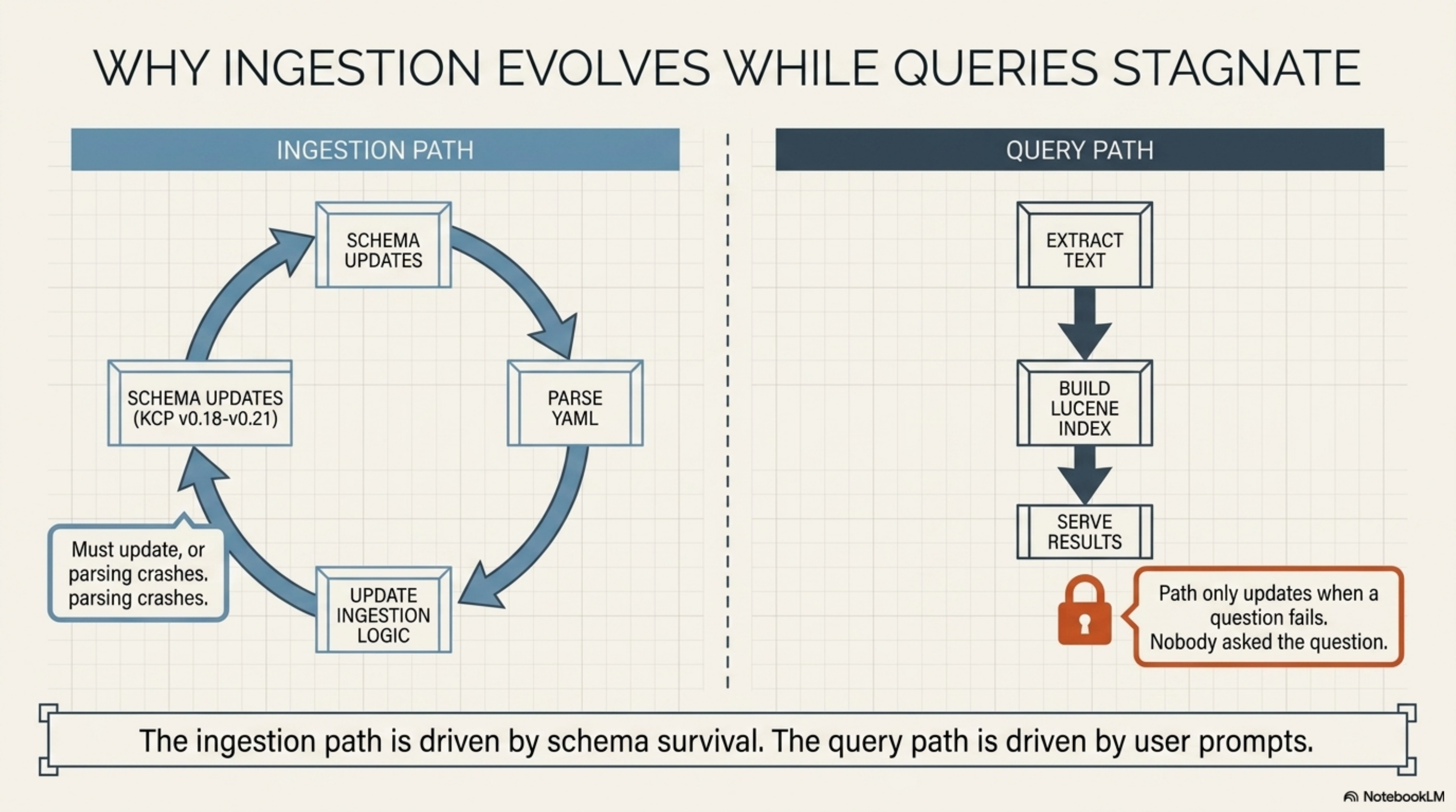 Why Ingestion Evolves While Queries Stagnate: two-column comparison. Ingestion path: a cycle of Schema Updates → Parse YAML → Update Ingestion Logic → Schema Updates (KCP v0.18–v0.21) — must update or parsing crashes. Query path: a linear pipeline of Extract Text → Build Lucene Index → Serve Results — the path only updates when a question fails; nobody had asked the question.