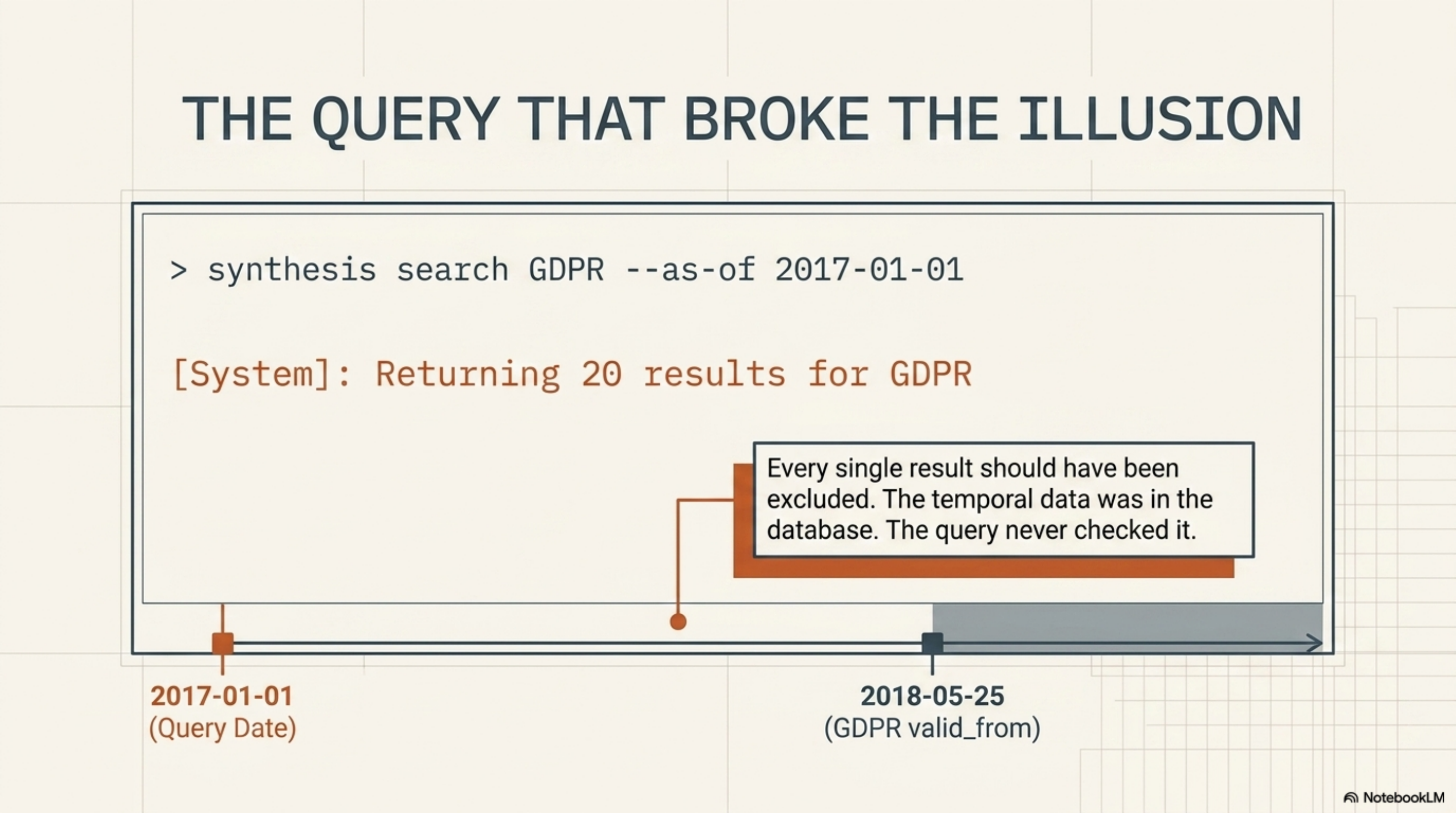 The Query That Broke the Illusion: terminal output shows synthesis search GDPR --as-of 2017-01-01 returning [System]: Returning 20 results for GDPR. A timeline below marks 2017-01-01 (Query Date) on the left and 2018-05-25 (GDPR valid_from) on the right — every single result should have been excluded; the temporal data was in the database; the query never checked it.
