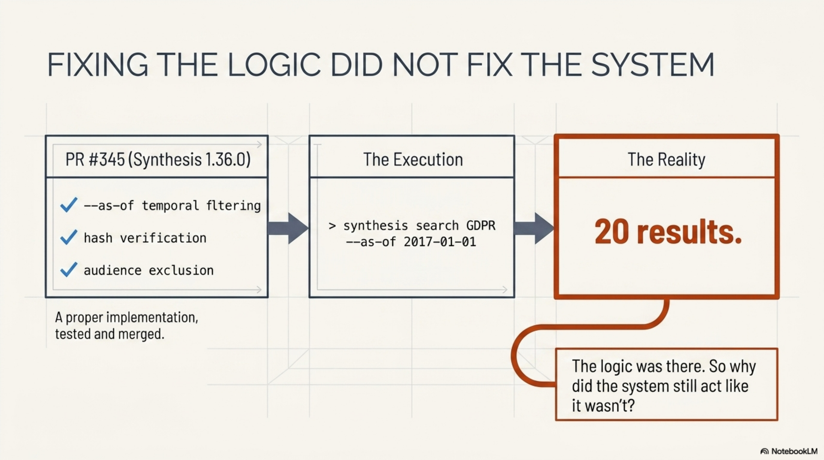 Fixing the Logic Did Not Fix the System: PR #345 (Synthesis 1.36.0) checked off --as-of temporal filtering, hash verification, and audience exclusion — a proper implementation, tested and merged. The execution: synthesis search GDPR --as-of 2017-01-01. The reality: 20 results. The logic was there. So why did the system still act like it wasn't?