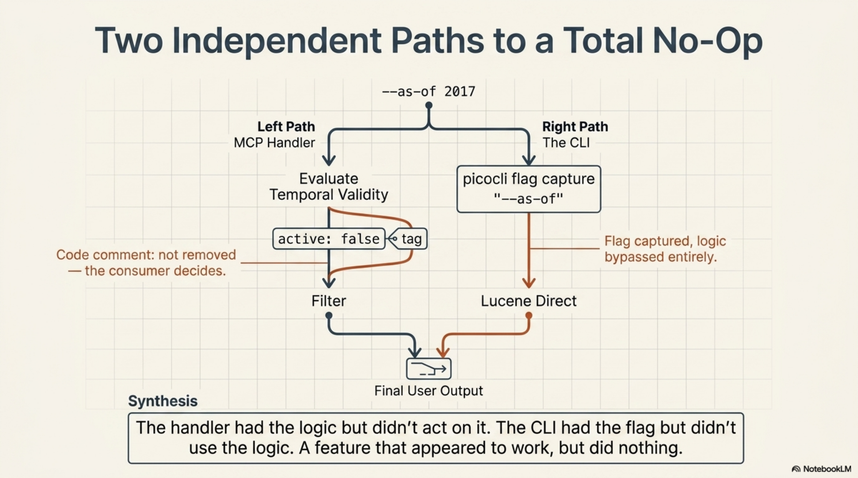 Two Independent Paths to a Total No-Op: flowchart showing --as-of 2017 branching into two paths. Left path (MCP Handler): evaluates temporal validity, tags active:false — code comment says "not removed — the consumer decides" — result reaches Filter but nothing is removed. Right path (The CLI): picocli captures the --as-of flag, then bypasses to Lucene Direct — flag captured, logic bypassed entirely. Both paths reach Final User Output unfiltered. The handler had the logic but didn't act on it. The CLI had the flag but didn't use the logic. A feature that appeared to work, but did nothing.