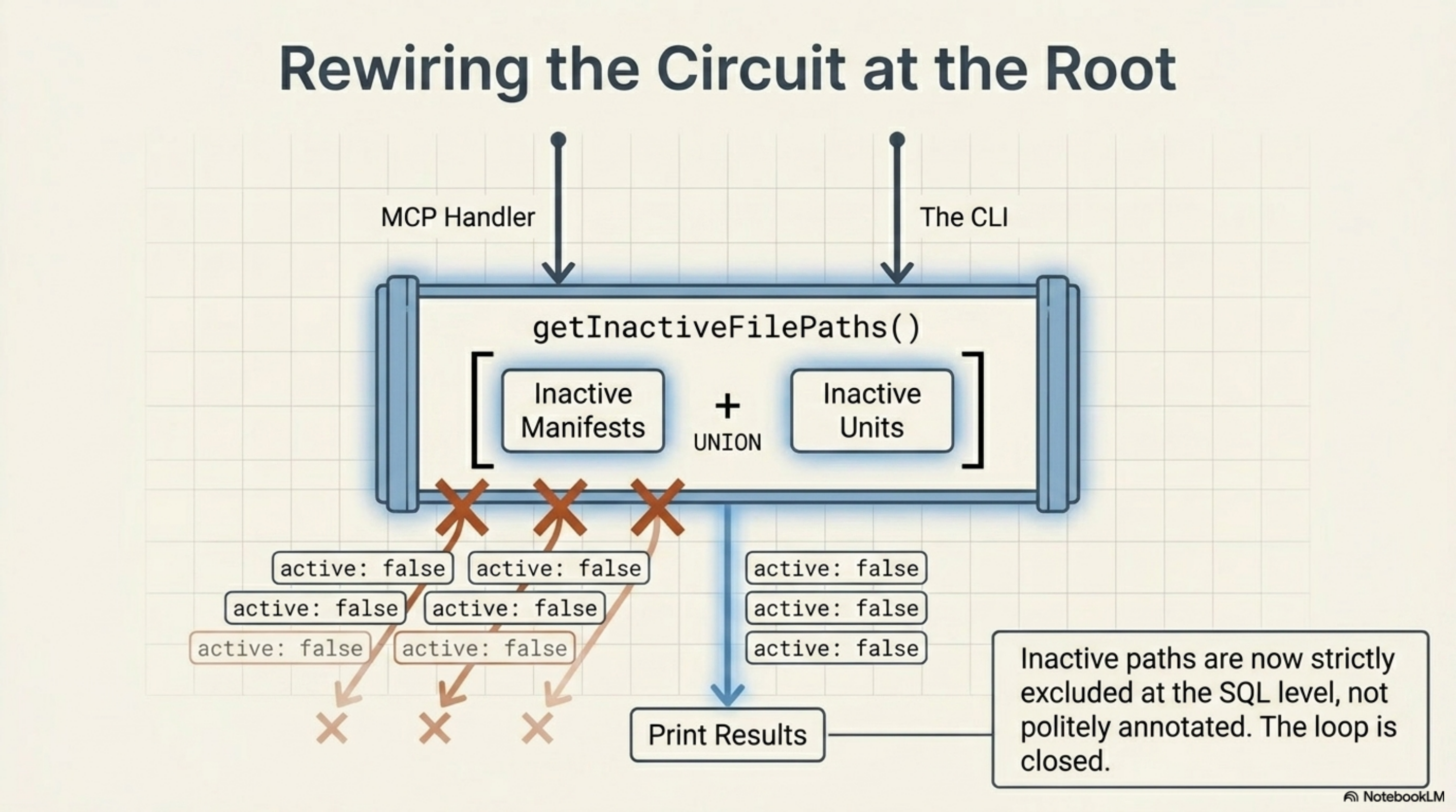 Rewiring the Circuit at the Root: getInactiveFilePaths() sits between both the MCP Handler and the CLI. It runs a UNION query combining Inactive Manifests and Inactive Units, producing a set of paths that are now strictly excluded at the SQL level — not politely annotated. The loop is closed.