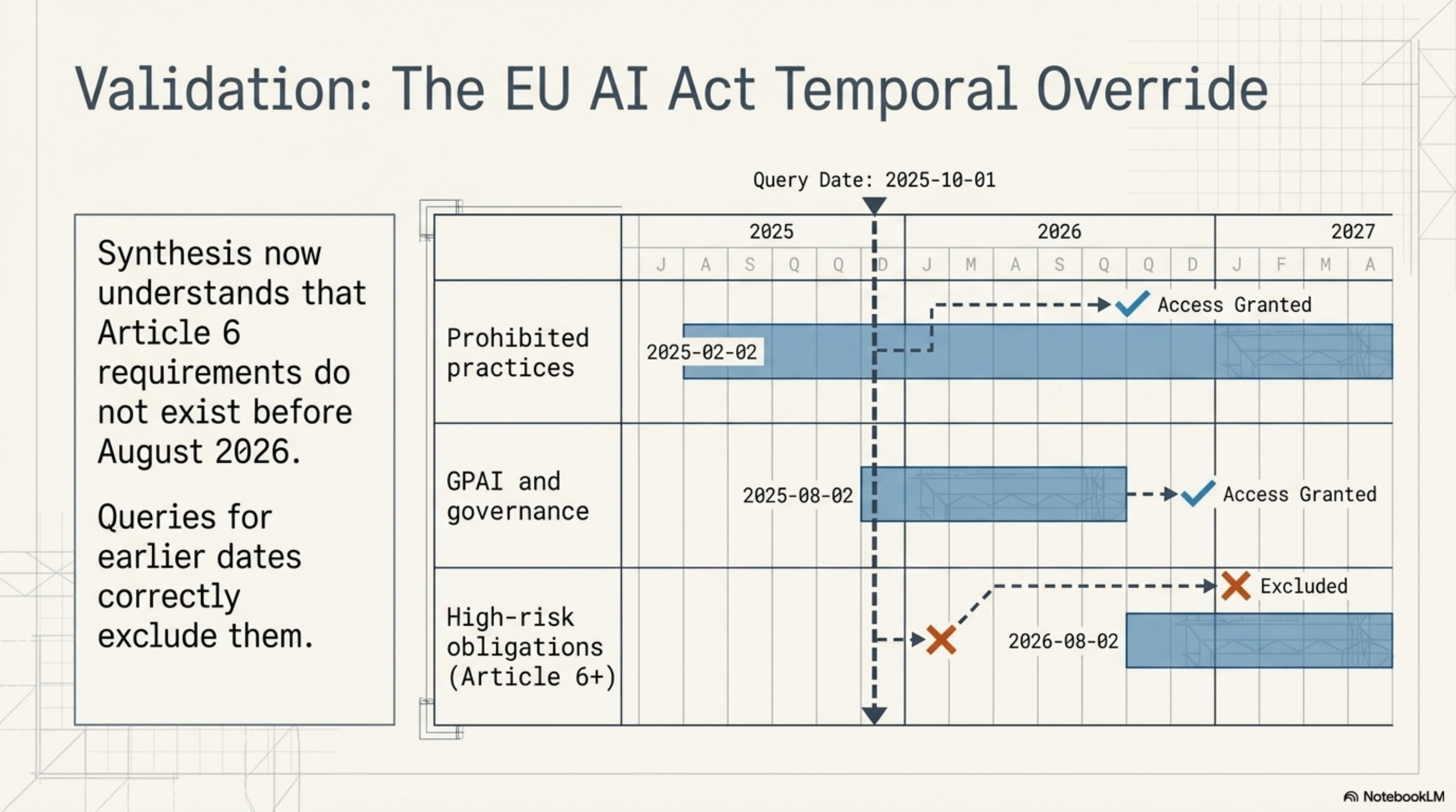 Validation — The EU AI Act Temporal Override: a Gantt-style timeline chart showing three EU AI Act chapters against 2025–2027. For a query date of 2025-10-01: Prohibited practices (valid from 2025-02-02) — Access Granted. GPAI and governance (valid from 2025-08-02) — Access Granted. High-risk obligations / Article 6+ (valid from 2026-08-02) — Excluded. Synthesis now understands that Article 6 requirements do not exist before August 2026.