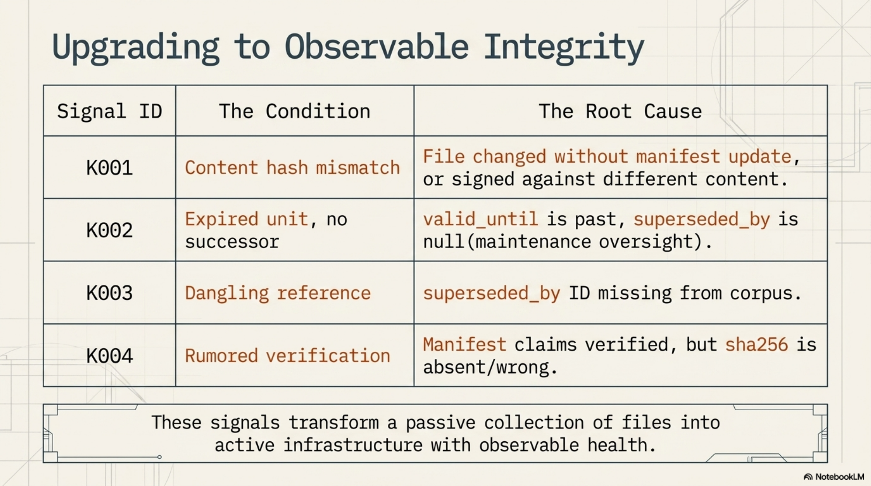 Upgrading to Observable Integrity: table of four KCP health signals. K001: Content hash mismatch — file changed without manifest update, or signed against different content. K002: Expired unit, no successor — valid_until is past, superseded_by is null (maintenance oversight). K003: Dangling reference — superseded_by ID missing from corpus. K004: Rumored verification — manifest claims verified but sha256 is absent or wrong. These signals transform a passive collection of files into active infrastructure with observable health.