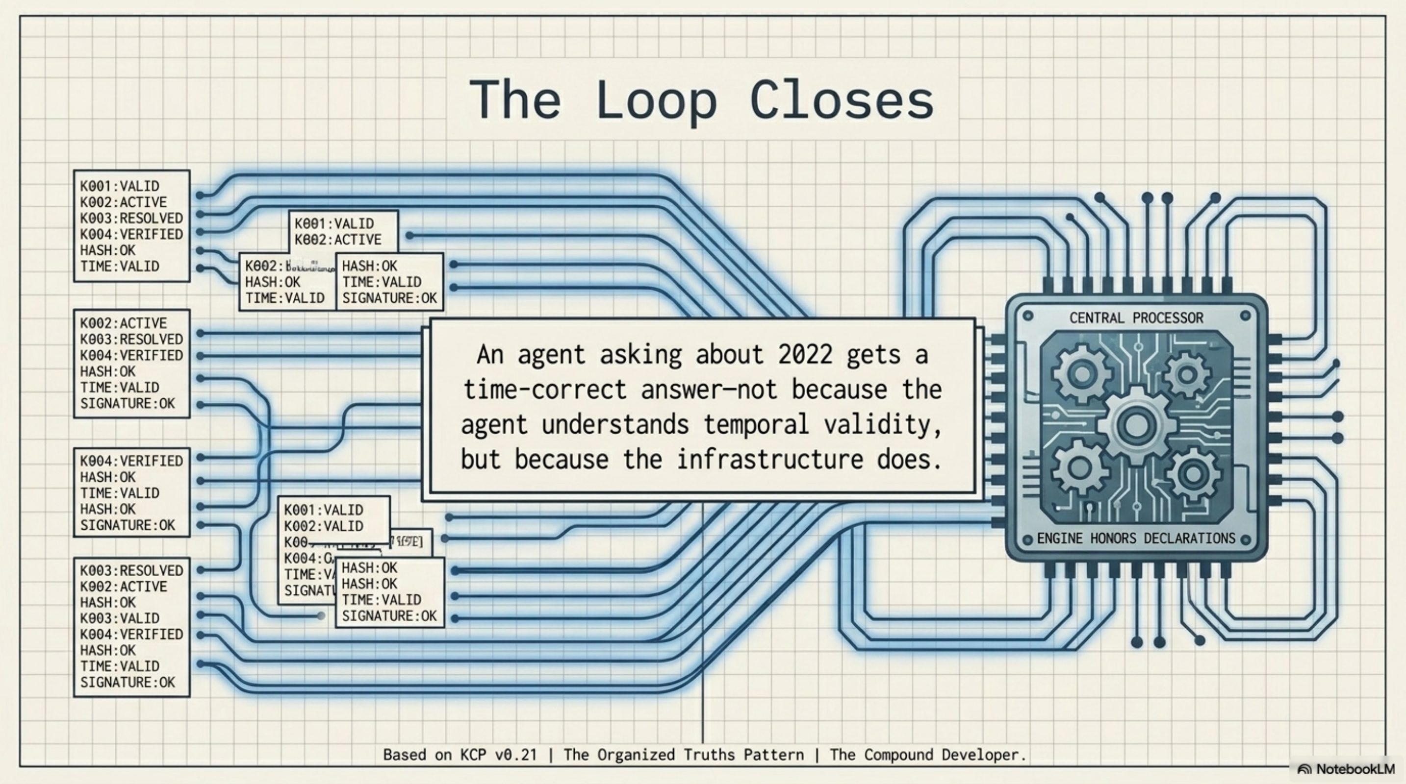 The Loop Closes: a circuit board showing KCP unit status cards (K001:VALID, K002:ACTIVE, K003:RESOLVED, K004:VERIFIED, HASH:OK, TIME:VALID, SIGNATURE:OK) flowing into a central processor labeled ENGINE HONORS DECLARATIONS. An agent asking about 2022 gets a time-correct answer — not because the agent understands temporal validity, but because the infrastructure does. Based on KCP v0.21 | The Organized Truths Pattern | The Compound Developer.