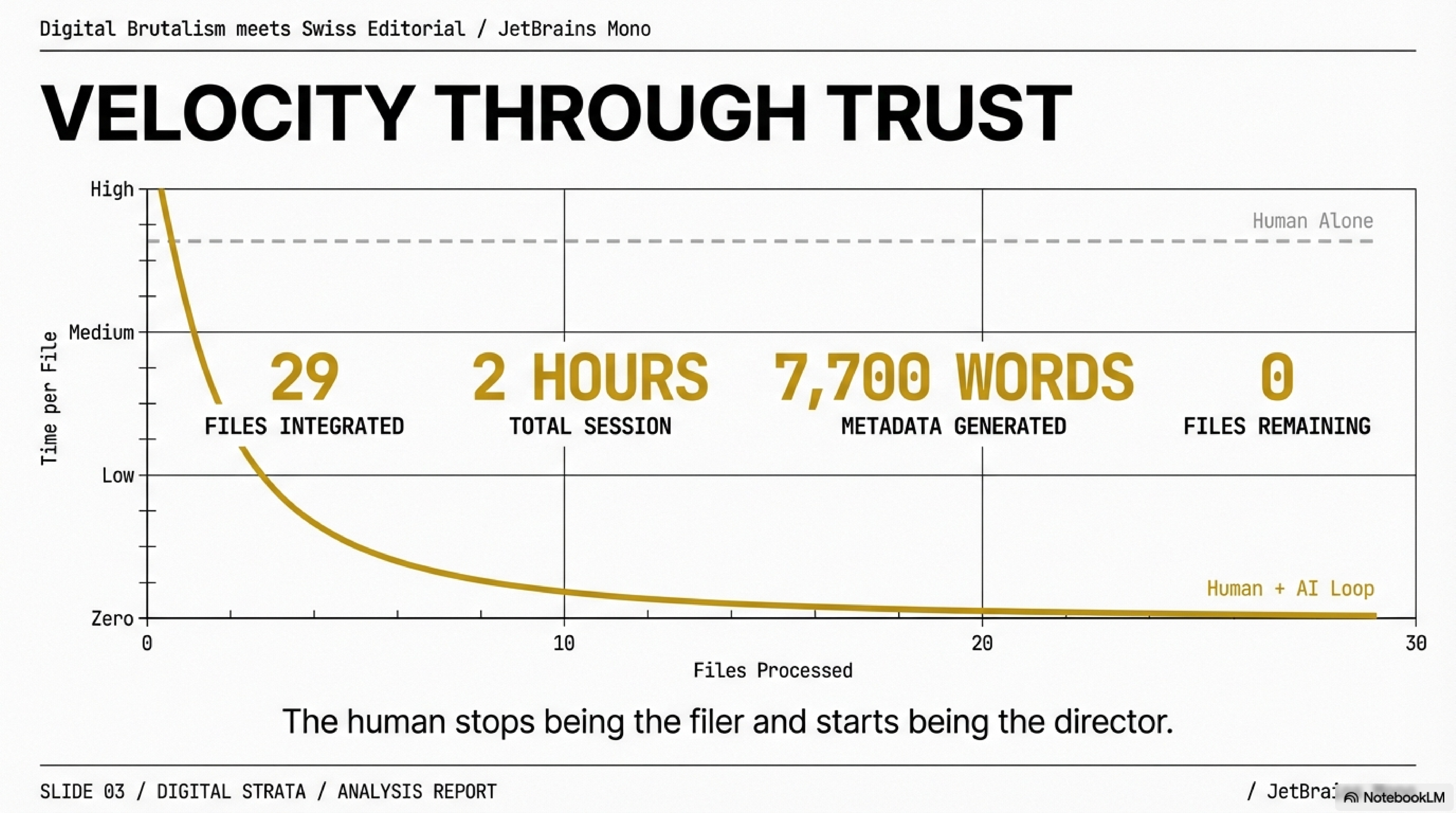 Velocity through trust: verification infrastructure as throughput multiplier