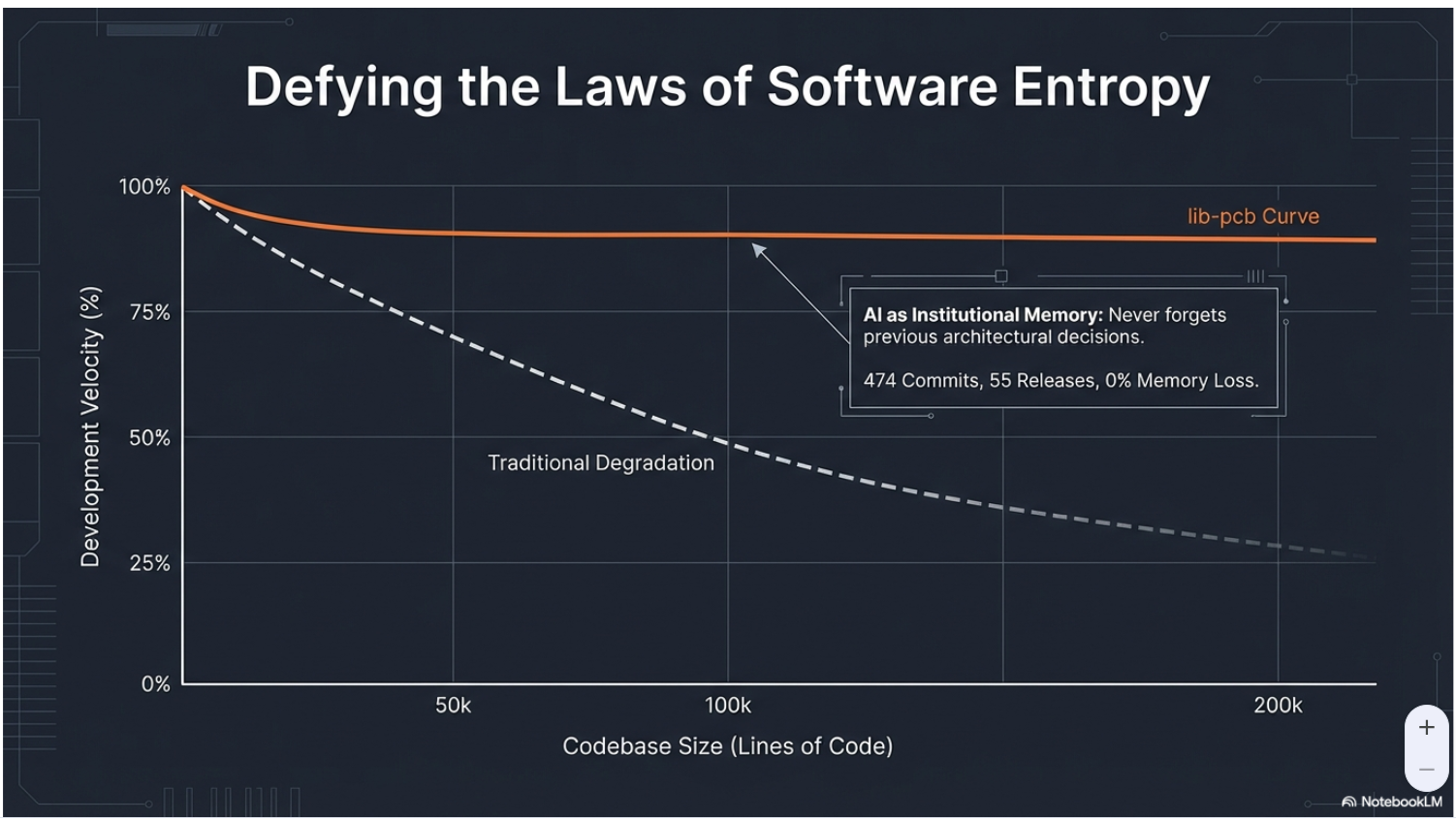 Software entropy defying graph: more AI, more systematic control