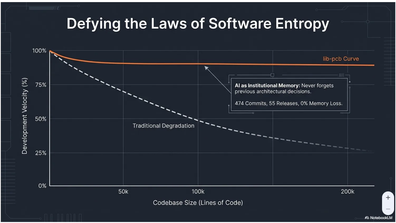 Software entropy defying graph: more AI, more systematic control