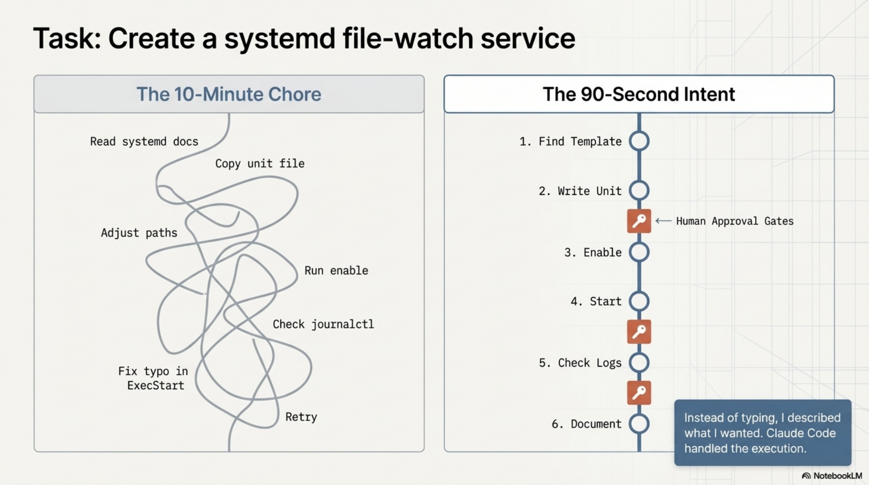 The 10-minute chore vs the 90-second intent — same task, different cognitive layer