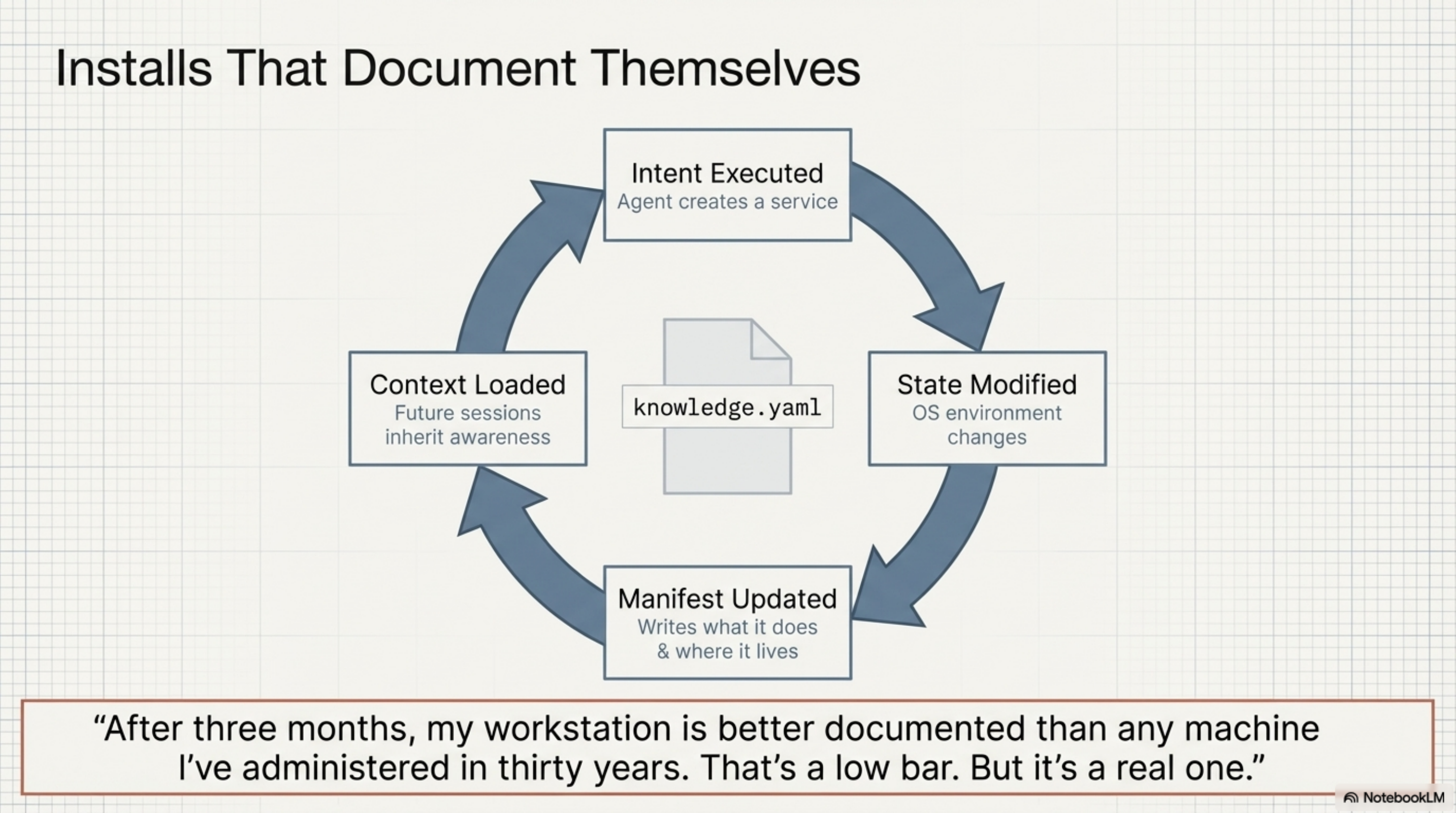 Intent executed → State modified → Manifest updated → Context loaded — the self-documenting install cycle