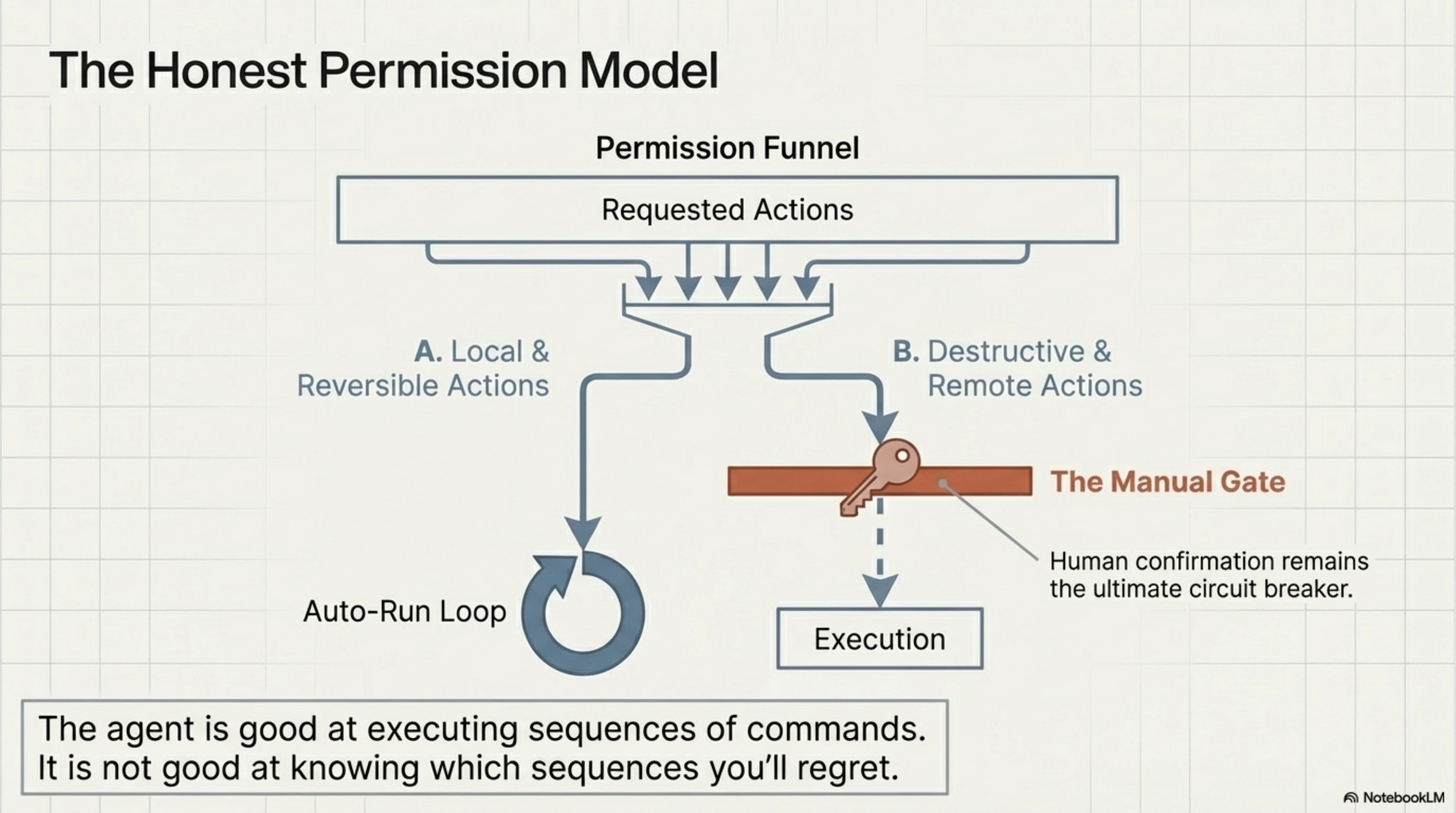 The honest permission model — local reversible actions auto-run, destructive and remote actions require the manual gate