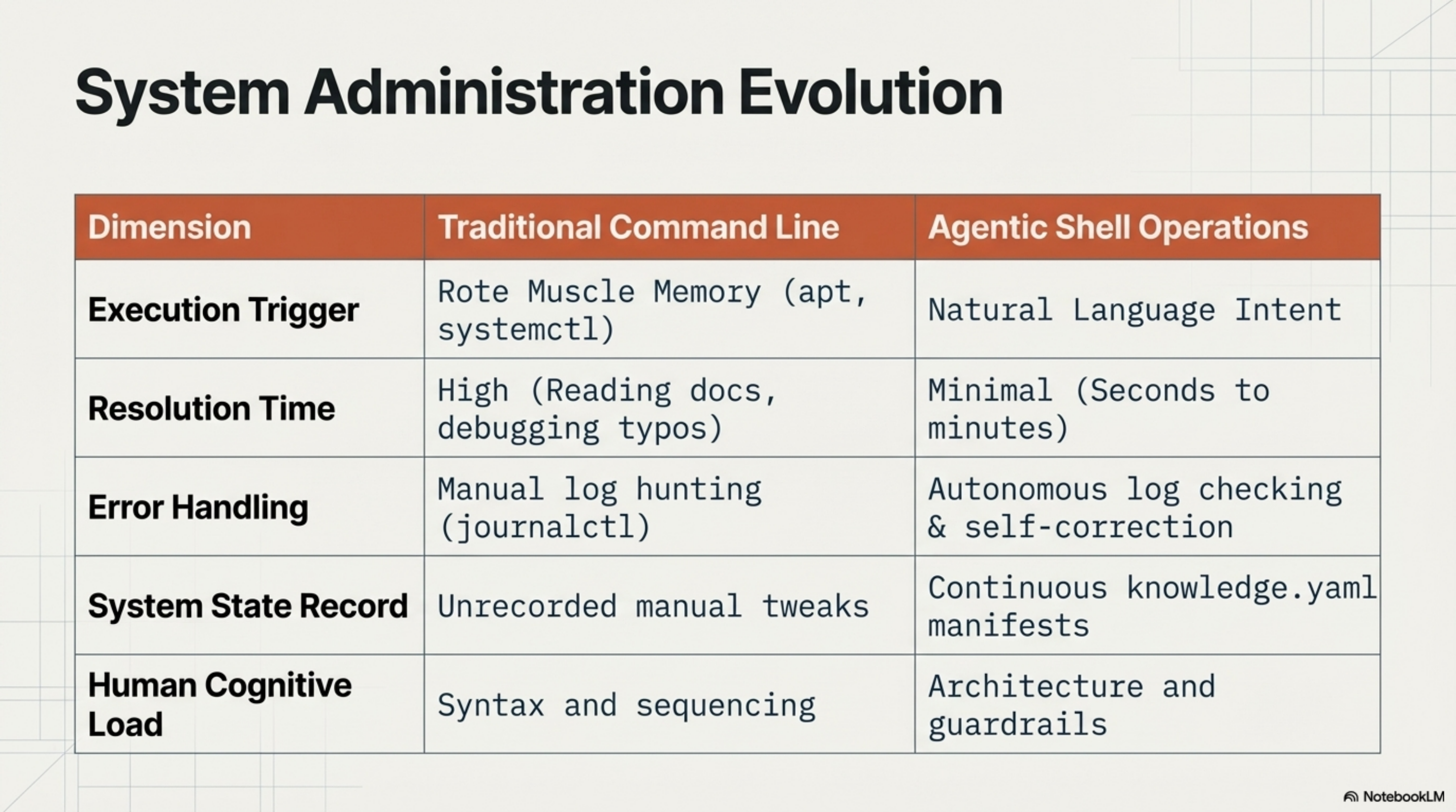 Traditional command line vs agentic shell operations — execution trigger, resolution time, error handling, system state record, human cognitive load